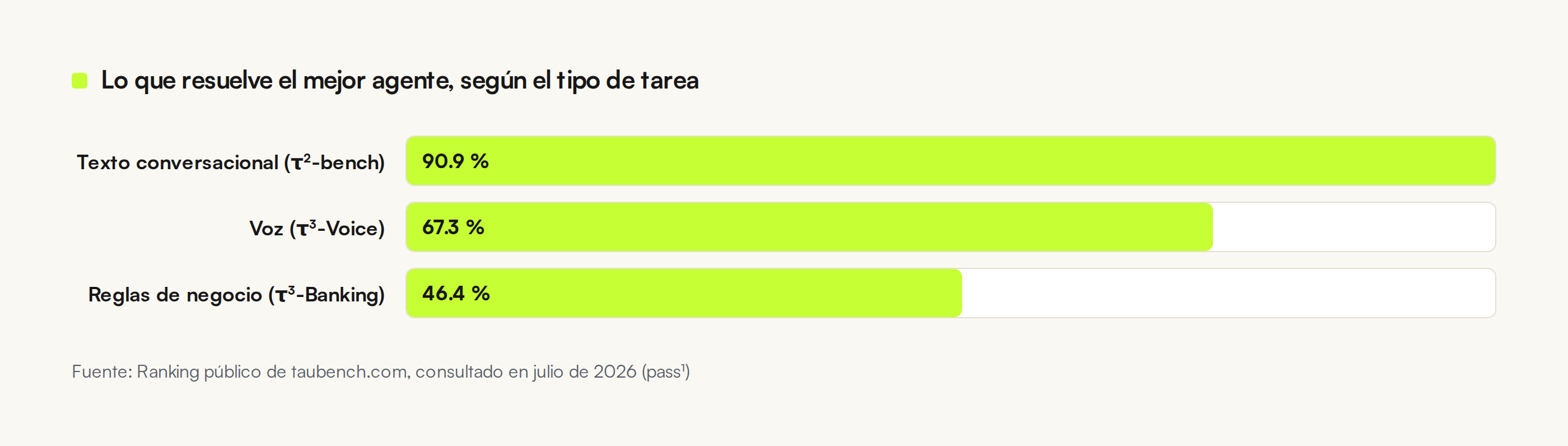 Comparativa del mejor resultado publicado en cada benchmark de la familia τ-bench: 90,9 % en tareas de texto, 67,3 % en voz y 46,4 % en el benchmark de banca.