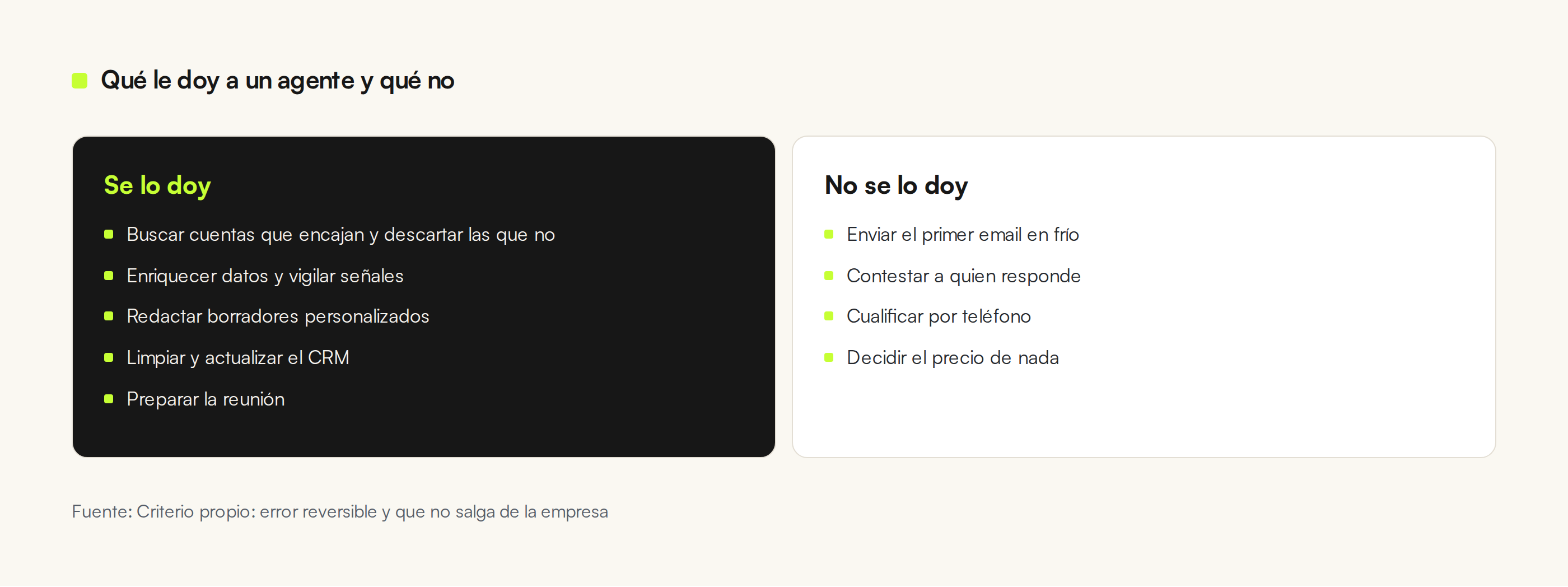 Dos columnas: tareas que delego a un agente porque el error es reversible y se queda dentro de casa, frente a tareas que no delego porque el error sale al mercado.