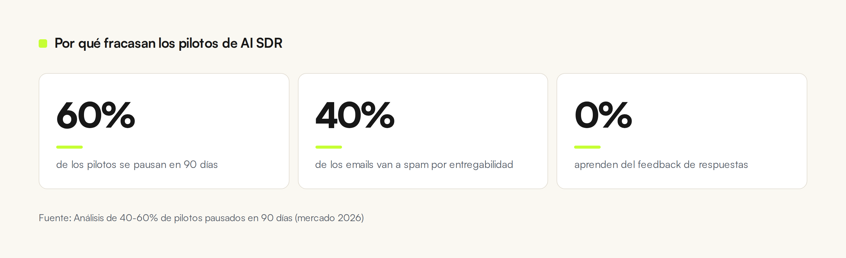 Por qué fracasan los pilotos de AI SDR: 60% se pausan en 90 días, 40% de emails van a spam por entregabilidad, 0% aprenden del feedback de respuestas.