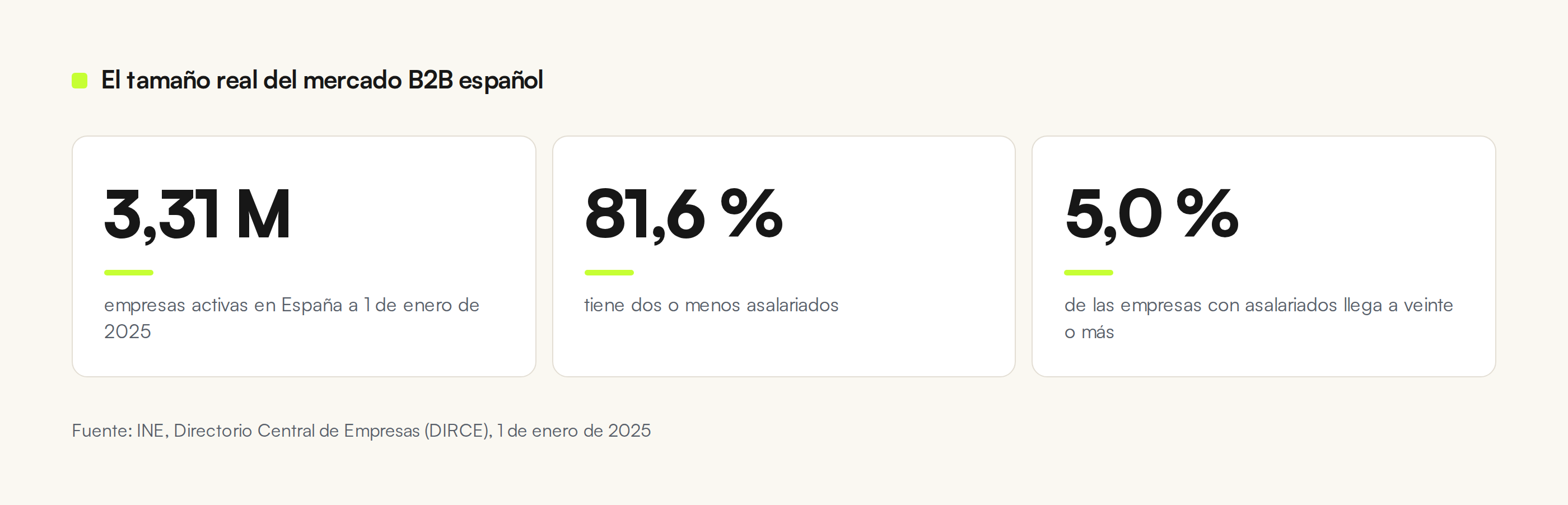 Tres cifras del DIRCE 2025: 3,31 millones de empresas activas, 81,6 % con dos o menos asalariados y 5,0 % de las empresas con asalariados con veinte o más