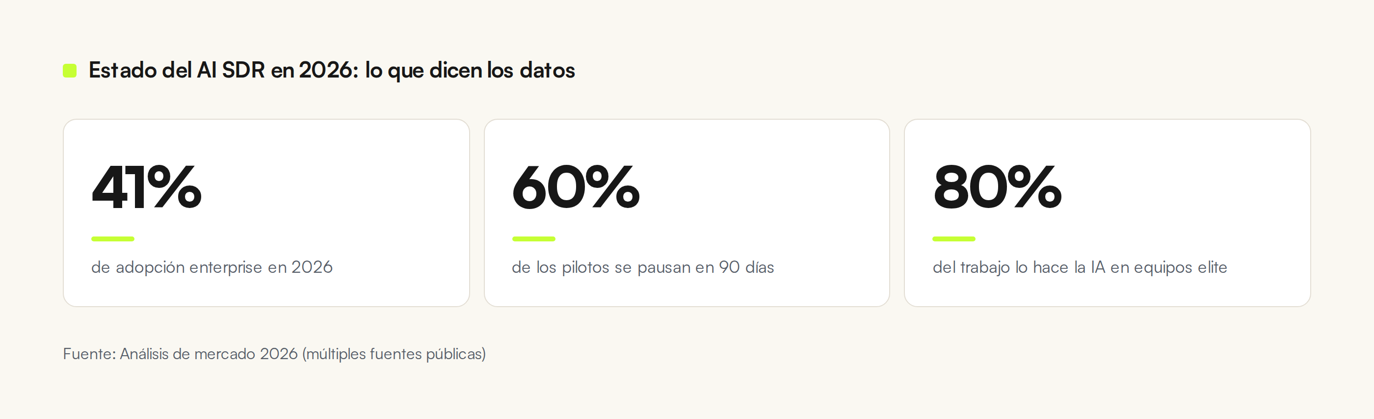 Estado del AI SDR en 2026: 41% adopción enterprise, 60% pilotos pausados en 90 días, 80% del trabajo lo hace la IA en equipos elite. La IA escala el envío, no la calidad.