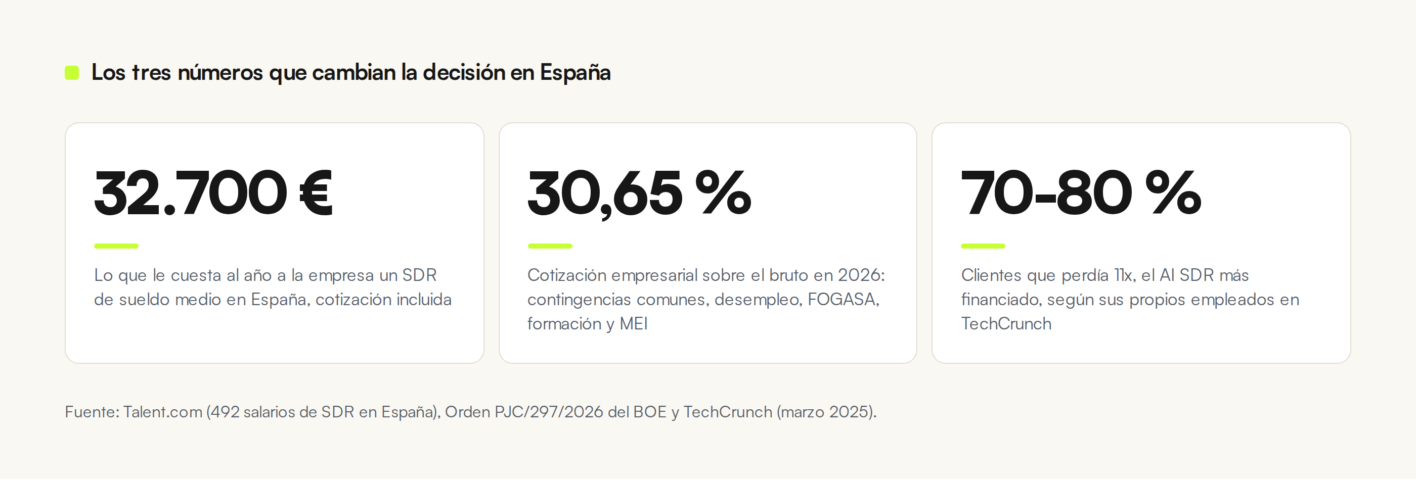 Tres cifras en tarjetas: 32.700 € de coste anual de un SDR en España, 30,65 % de cotización empresarial y 70-80 % de churn declarado en 11x