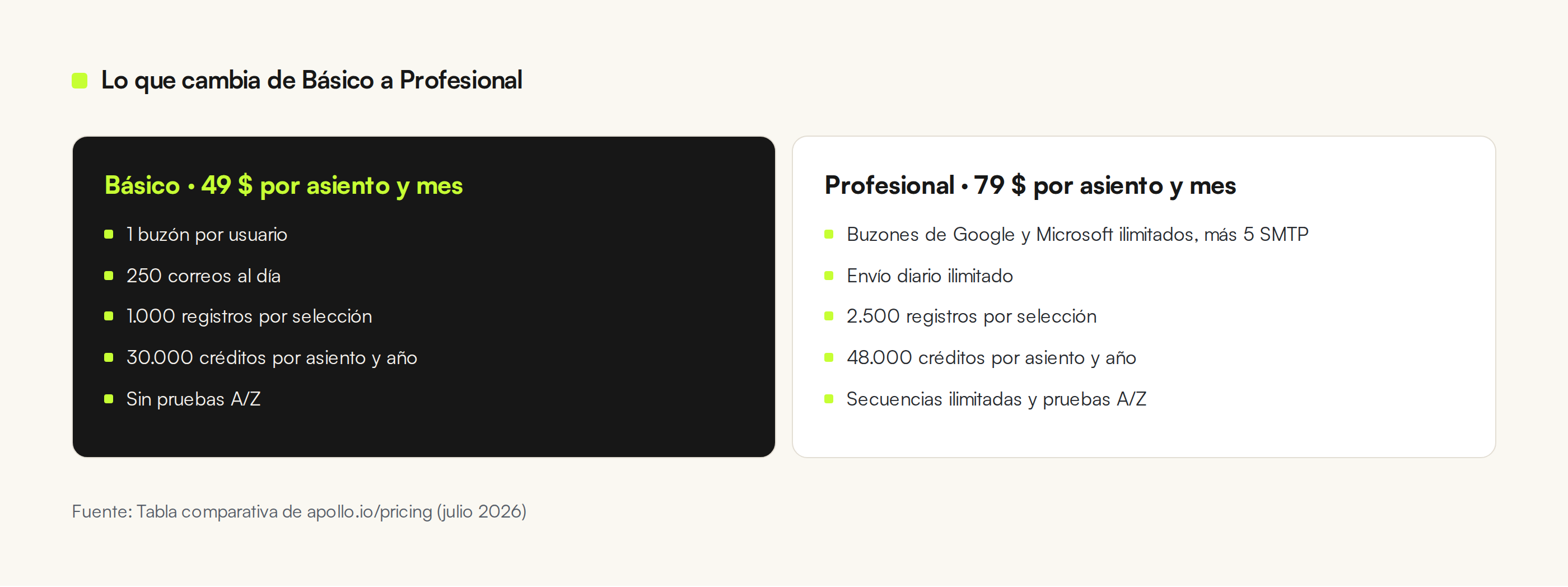 Comparación entre el plan Básico y el Profesional de Apollo: buzones, límite de envío diario, registros por selección y créditos anuales