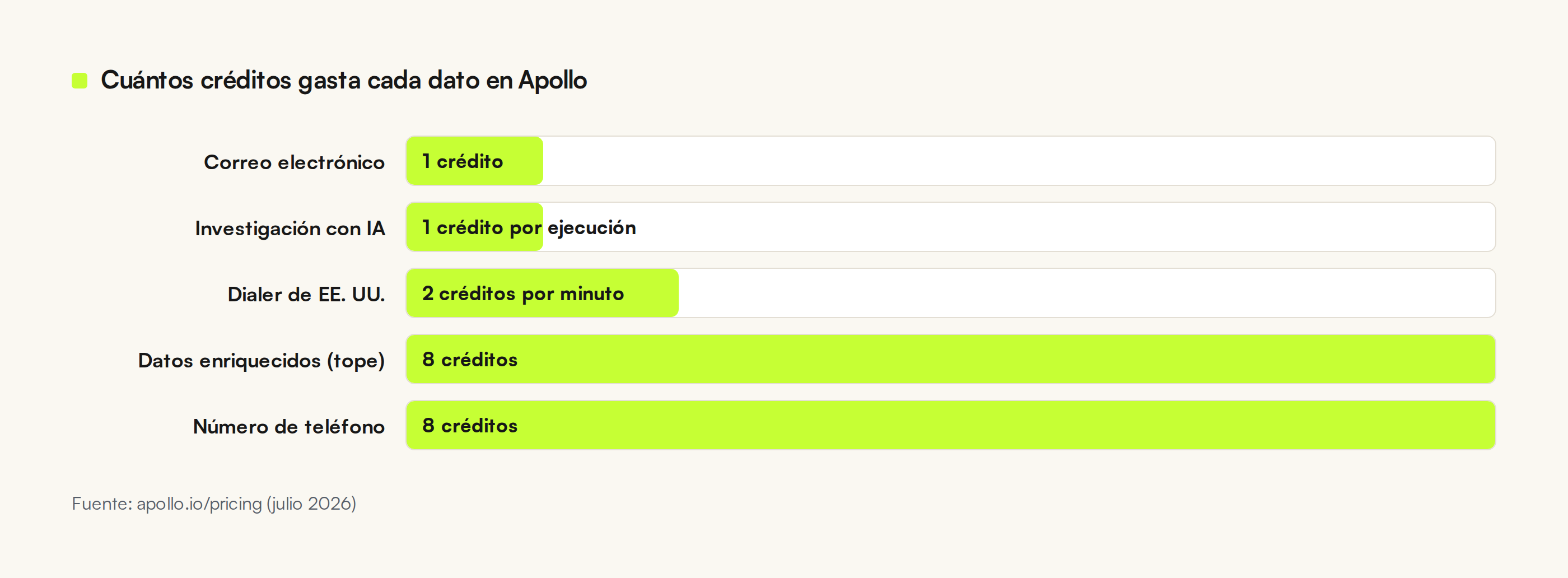 Comparación del consumo de créditos por tipo de dato en Apollo: el correo cuesta 1 crédito y el teléfono 8