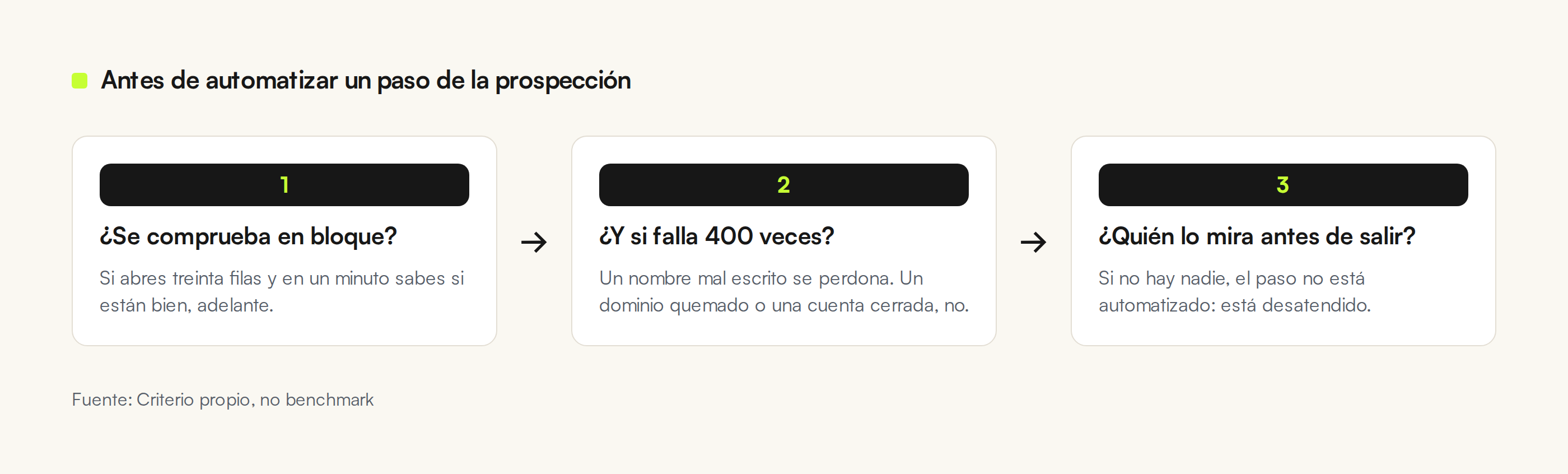 Filtro de tres preguntas para decidir si un paso de la prospección se puede automatizar