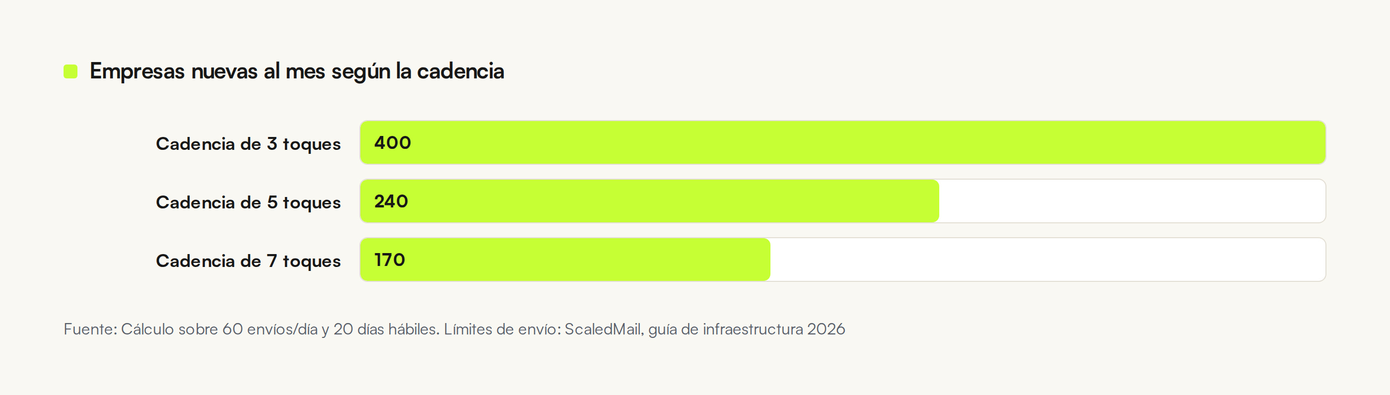 Comparativa en barras de prospectos nuevos alcanzables al mes según la longitud de la cadencia: 400 con tres toques, 240 con cinco toques, 170 con siete toques, partiendo de 60 envíos diarios