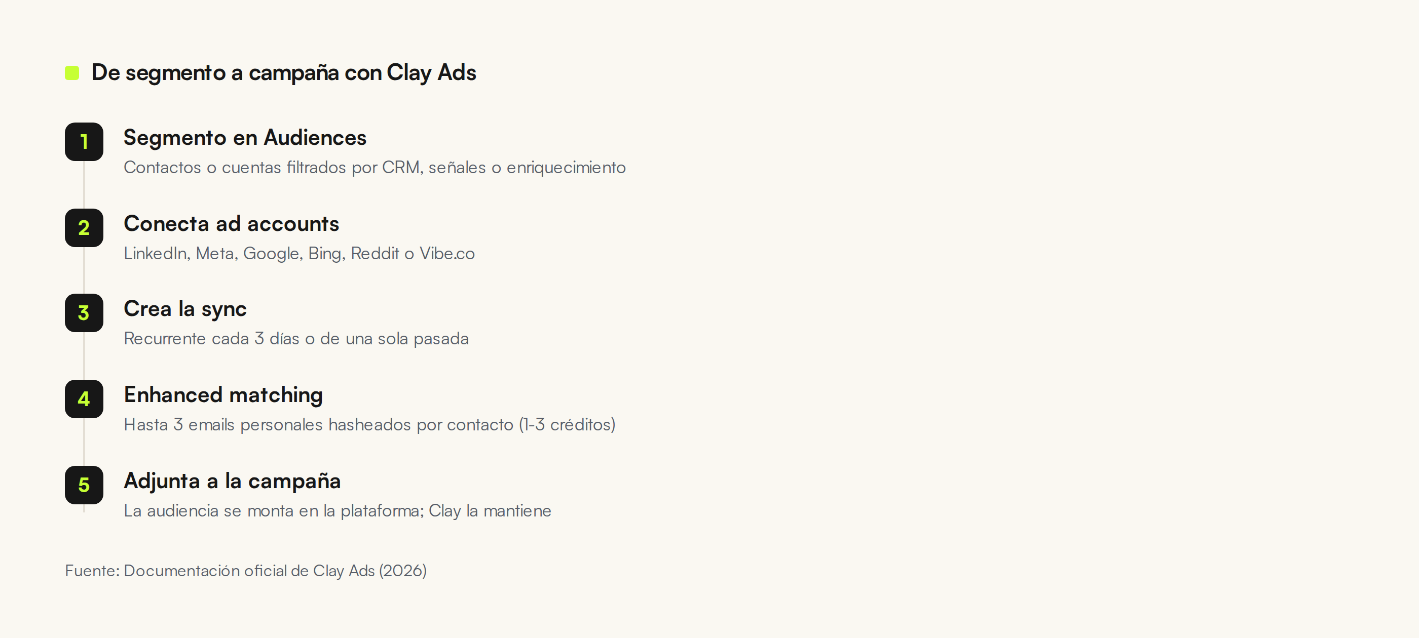 Flujo de una audiencia de Clay Ads en seis pasos: segmento, conexión, sync, matching, enriquecimiento y campaña