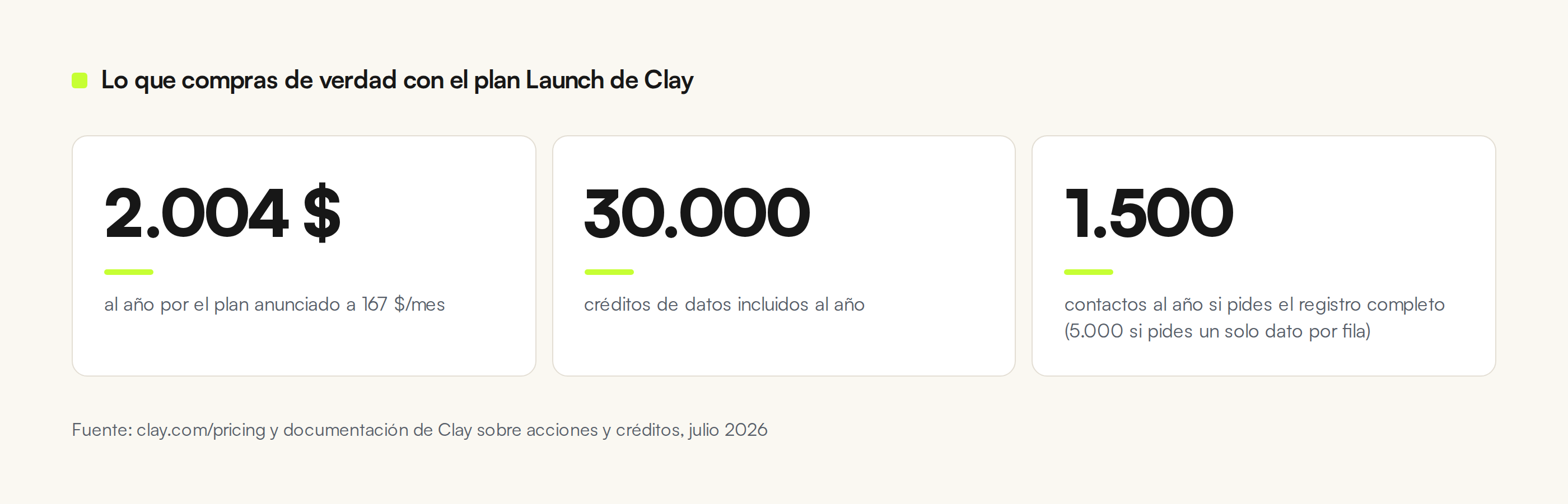 Tres cifras del plan Launch de Clay: 2.004 dólares al año de suscripción, 30.000 créditos de datos incluidos y 1.500 contactos al año si se piden registros completos, 5.000 si se pide un solo dato