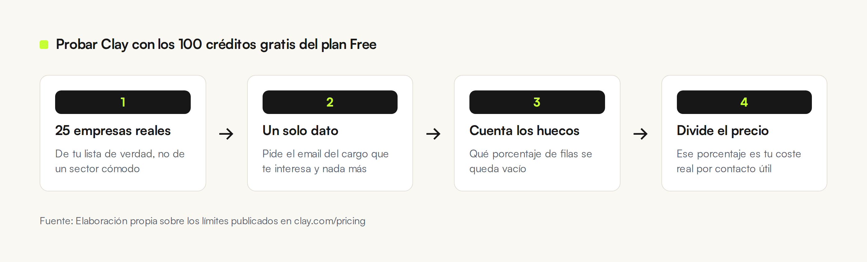 Cuatro pasos para probar Clay con el plan gratuito: subir 25 empresas reales, pedir un solo dato, contar las filas vacías y dividir el precio del plan entre el porcentaje de acierto
