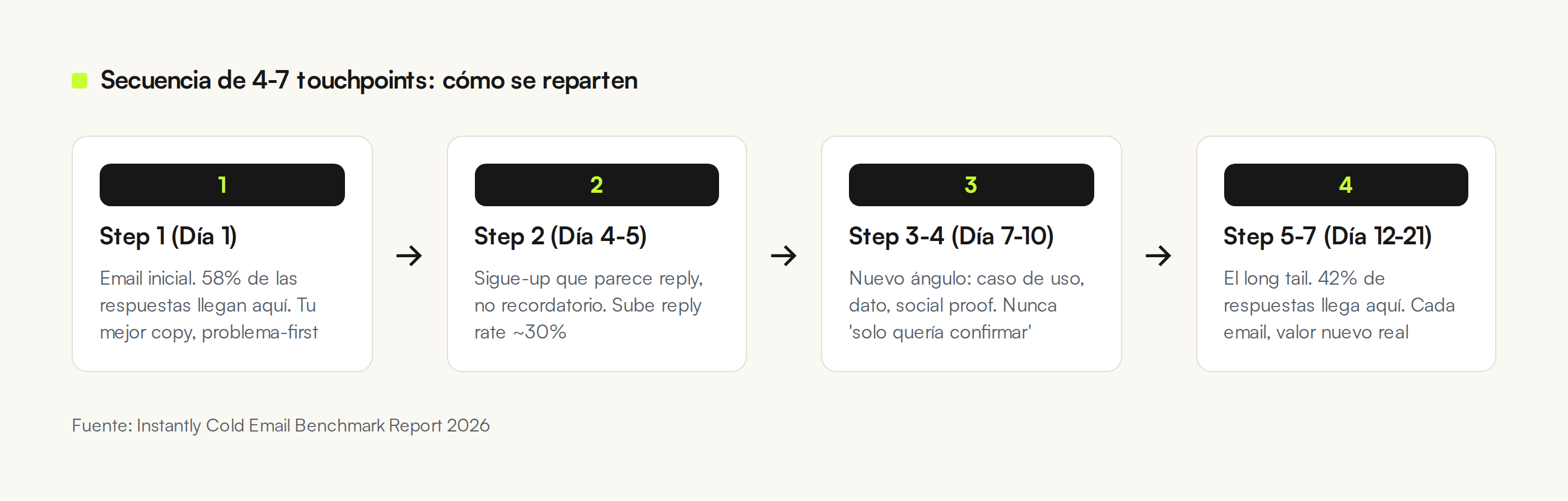 Secuencia de 4-7 touchpoints en cold email: step 1 (día 1) email inicial 58% respuestas, step 2 (día 4-5) reply-style +30%, step 3-4 (día 7-10) nuevos ángulos, step 5-7 (día 12-21) long tail 42% respuestas.
