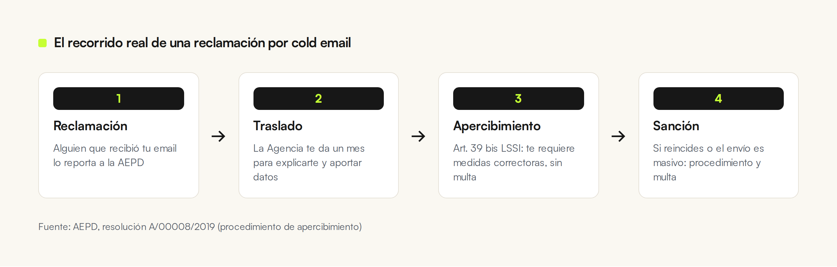 Recorrido de una reclamación por cold email ante la AEPD: reclamación, traslado, apercibimiento y sanción