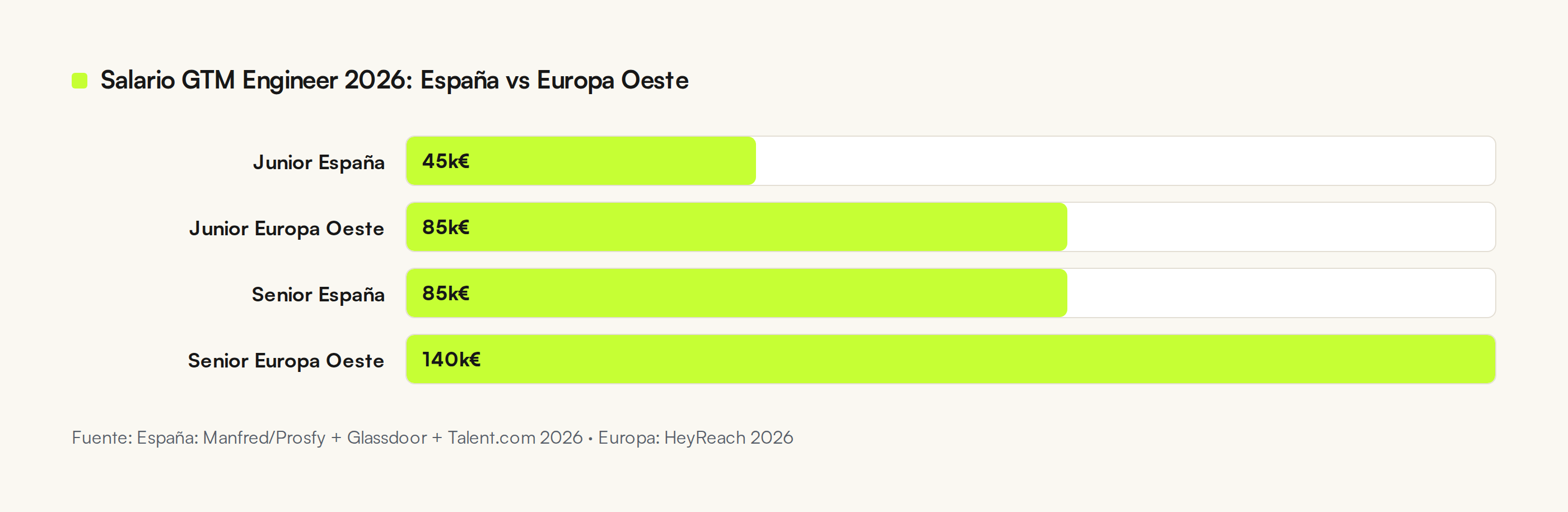 Salario GTM Engineer 2026: España vs Europa Oeste