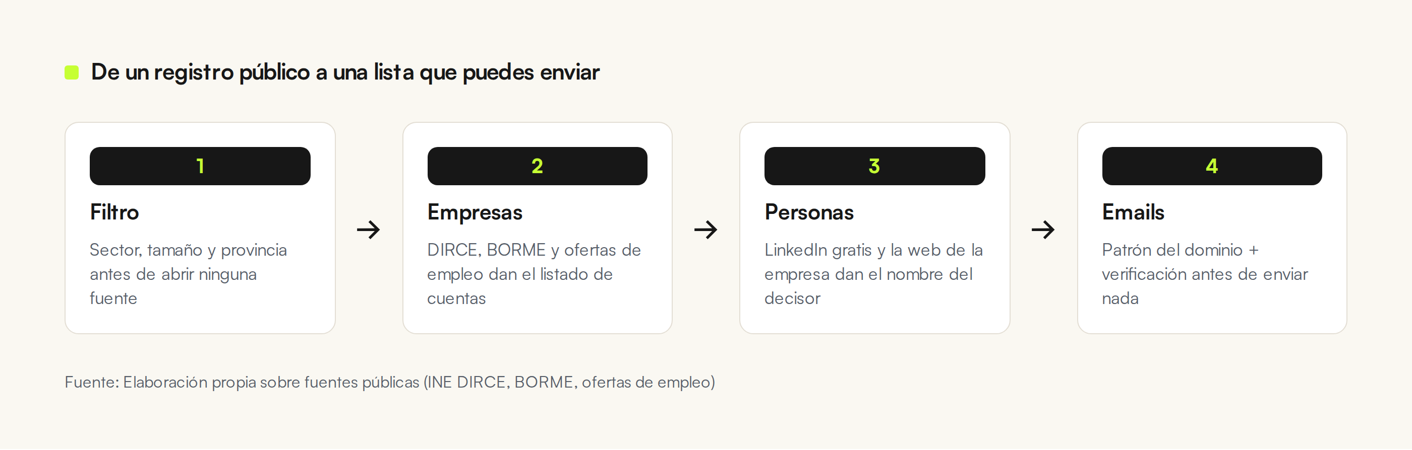 Diagrama de flujo en cuatro pasos: filtro, empresas, personas y emails, con la fuente pública que alimenta cada paso