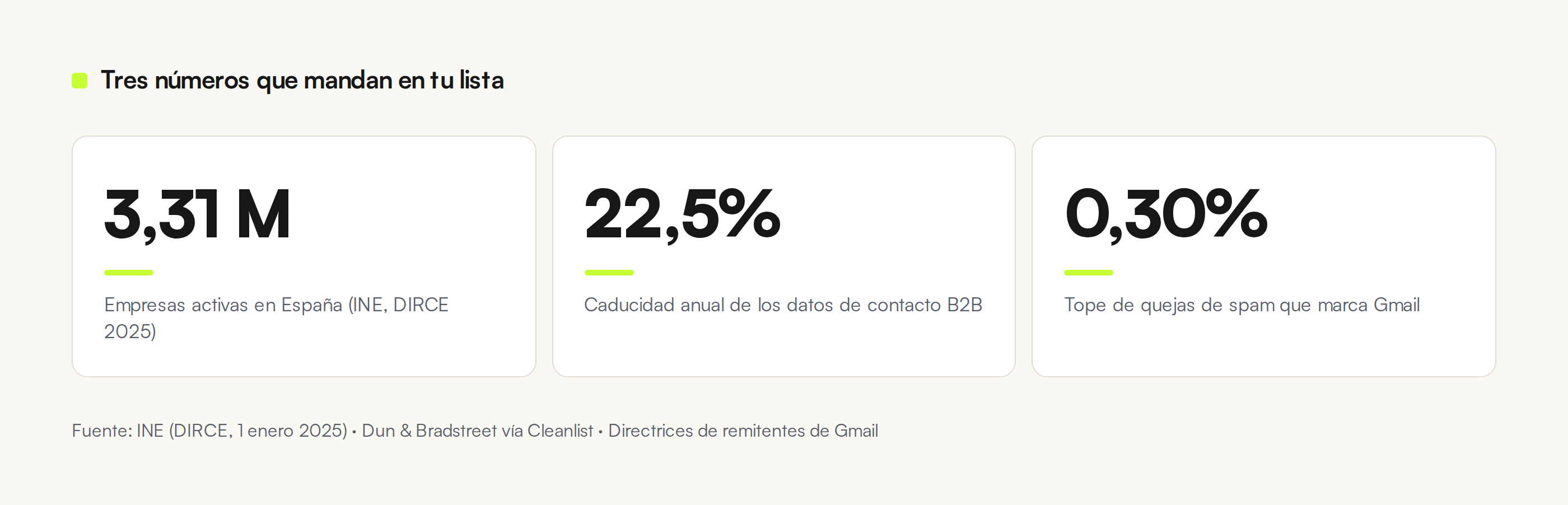Tres cifras destacadas: 3,31 millones de empresas activas en España, 22,5% de caducidad anual de los datos de contacto B2B y 0,30% de tope de quejas de spam en Gmail