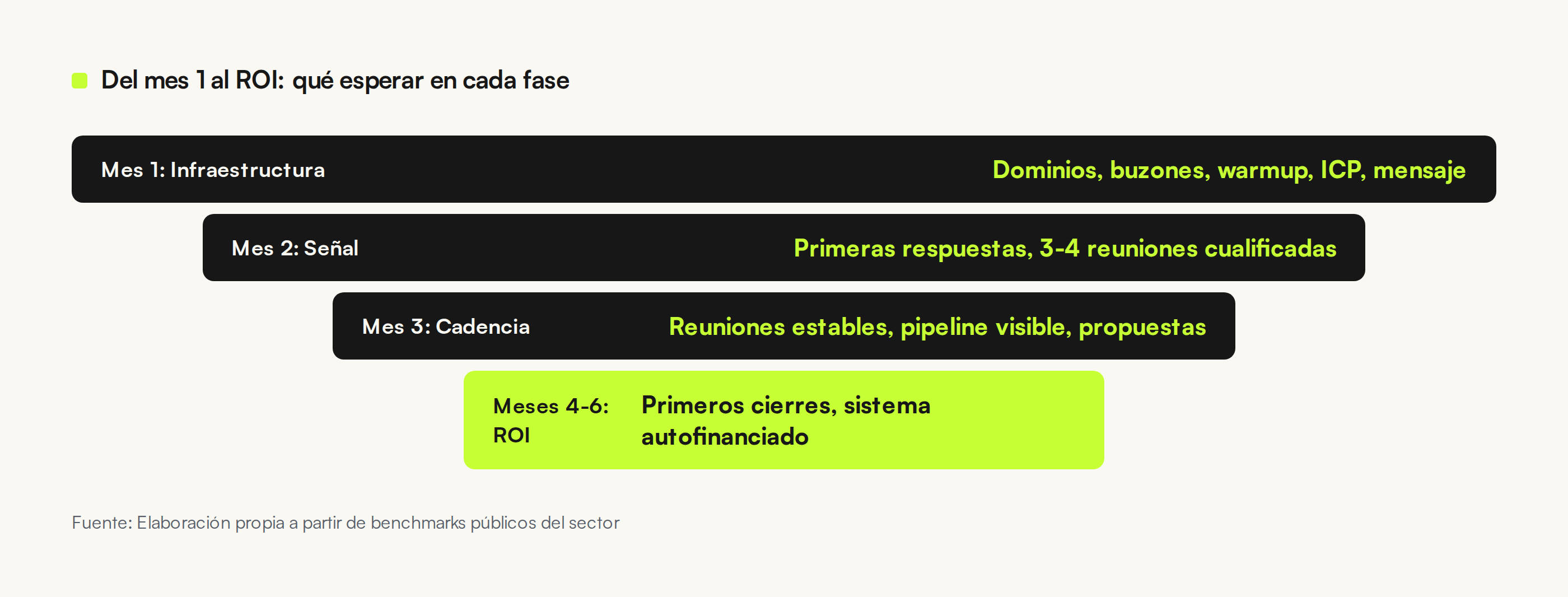 Cómo avanza el outbound mes a mes: desde la infraestructura del mes 1 hasta el ROI del mes 6
