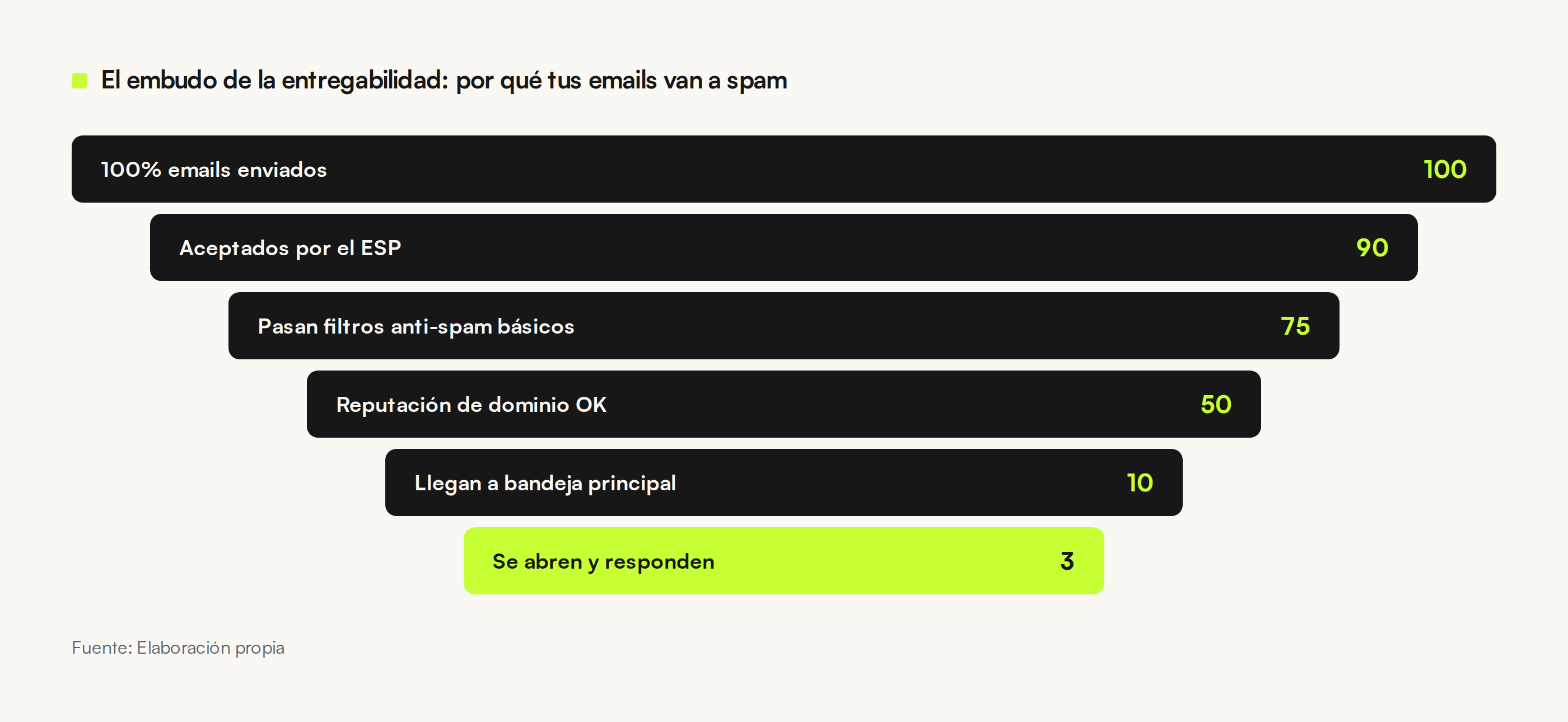Embudo de entregabilidad en cold email: 100% enviados → 90% aceptados por ESP → 75% pasan filtros anti-spam básicos → 50% reputación de dominio OK → 10% llegan a bandeja principal → 3% se abren y responden.