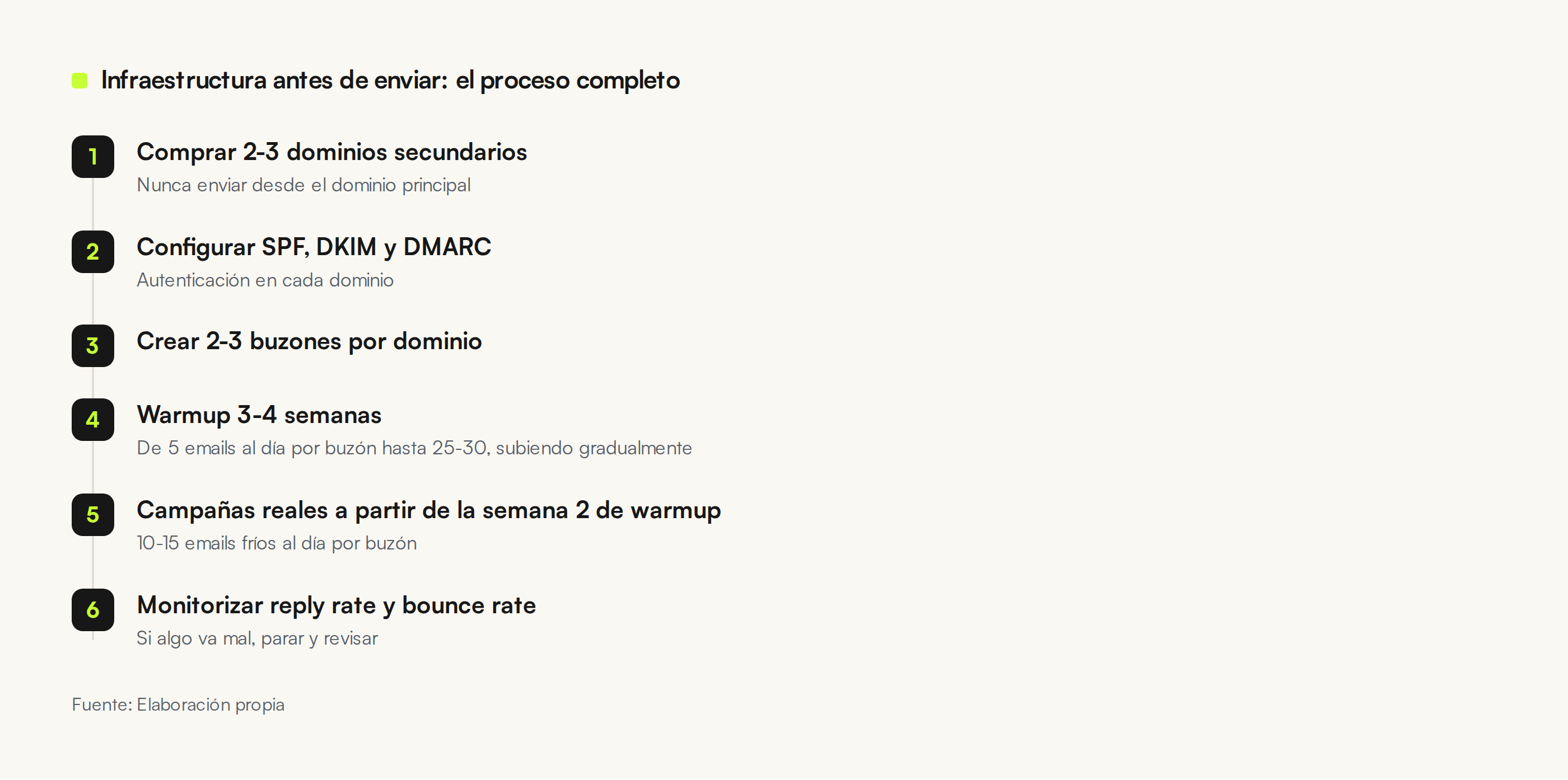 Proceso de infraestructura de cold email en seis pasos: dominios secundarios, autenticación, buzones, warmup, campañas y monitorización