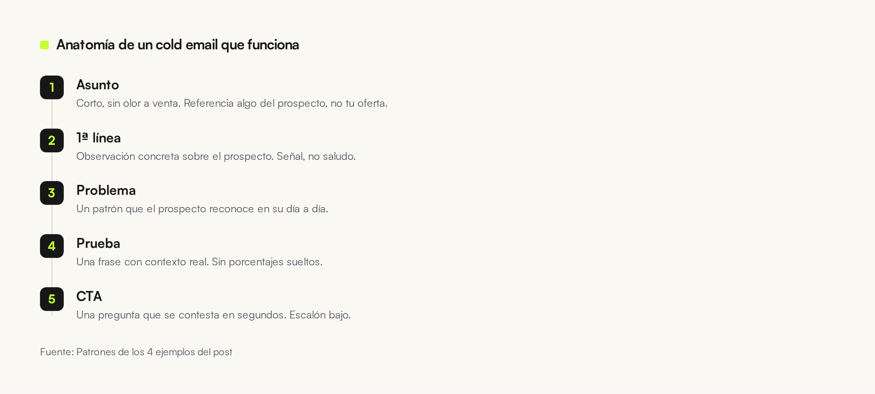 Anatomía de un cold email que funciona: las cinco piezas que se repiten en los 40 ejemplos del post