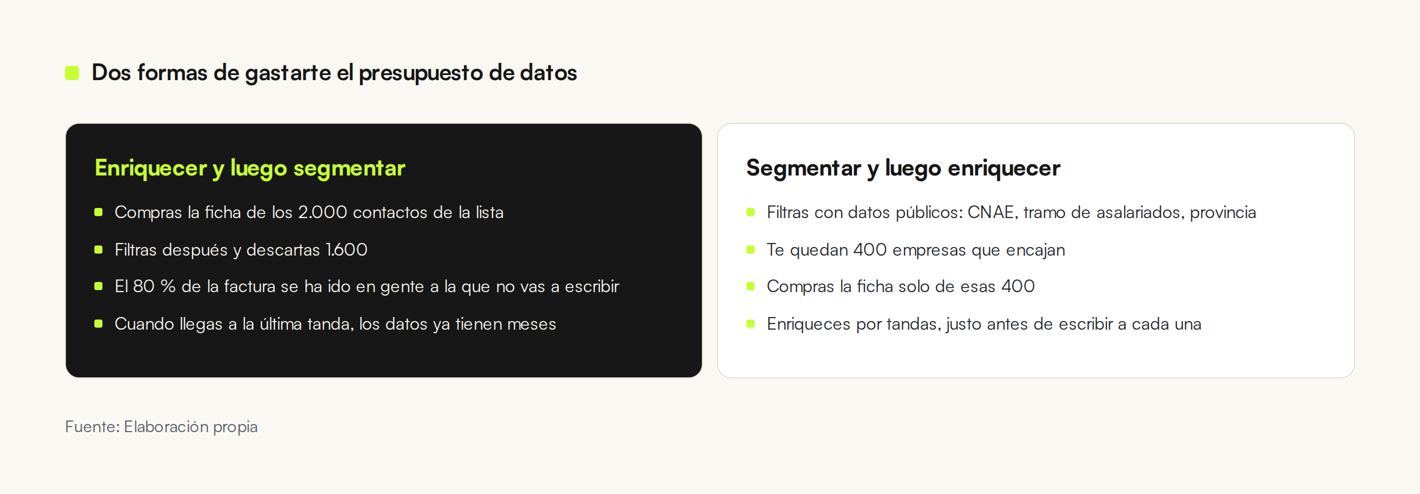 Comparación de dos formas de gastar el presupuesto de datos: enriquecer los 2.000 contactos y luego descartar 1.600 al filtrar, frente a filtrar primero con datos públicos y comprar solo los 400 que encajan