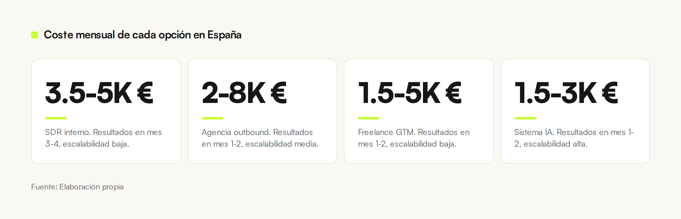 Cuatro tarjetas con el coste mensual de externalizar la prospección B2B en España: SDR interno, agencia outbound, freelance GTM y sistema IA