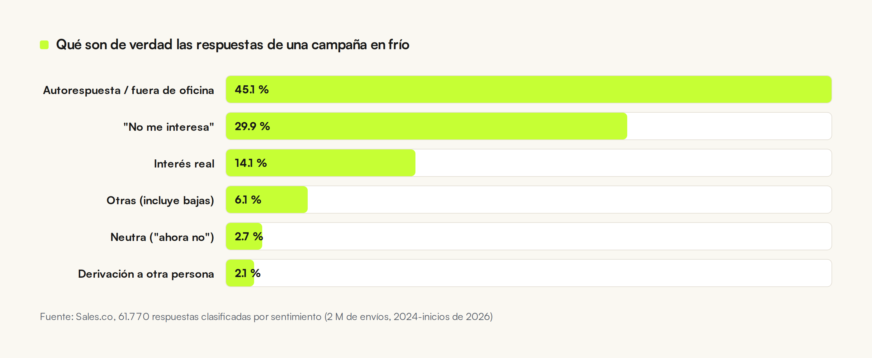 Reparto de las respuestas de una campaña de cold email por tipo: 45,1 % autorespuestas, 29,9 % negativas, 14,1 % interesadas, 6,1 % otras, 2,7 % neutras y 2,1 % derivaciones a otra persona