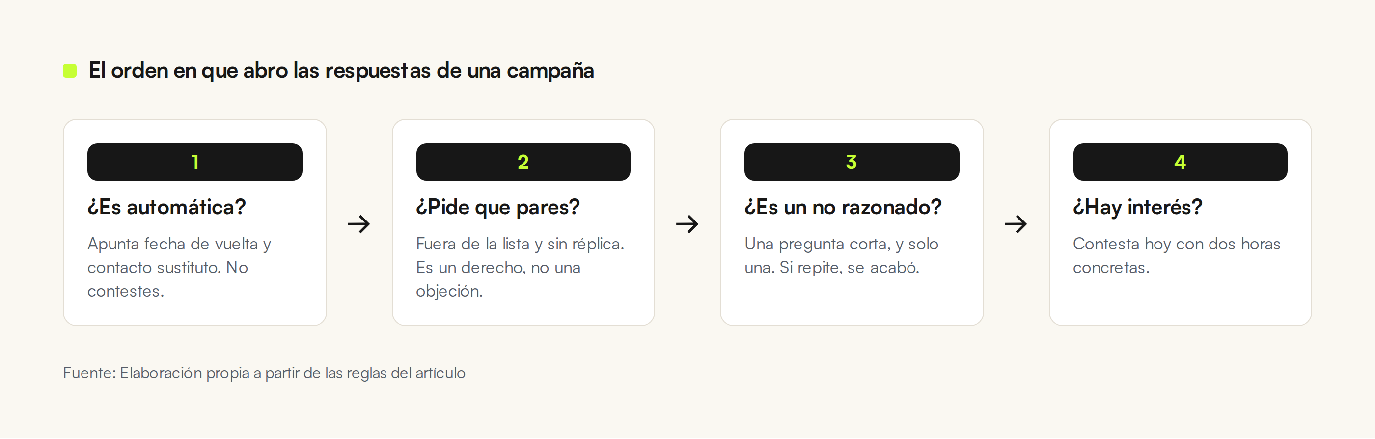 Proceso de triaje de respuestas de cold email en cuatro pasos: detectar la autorespuesta, atender la petición de baja, responder al no razonado con una sola pregunta y contestar el mismo día a la respuesta interesada