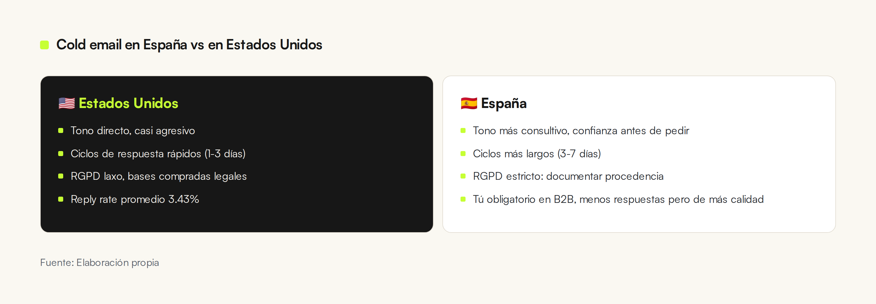Comparativa cold email España vs Estados Unidos: tono, ciclos de respuesta, RGPD, calidad de respuesta. España es más consultivo, RGPD estricto, ciclos más largos pero respuestas de más calidad.