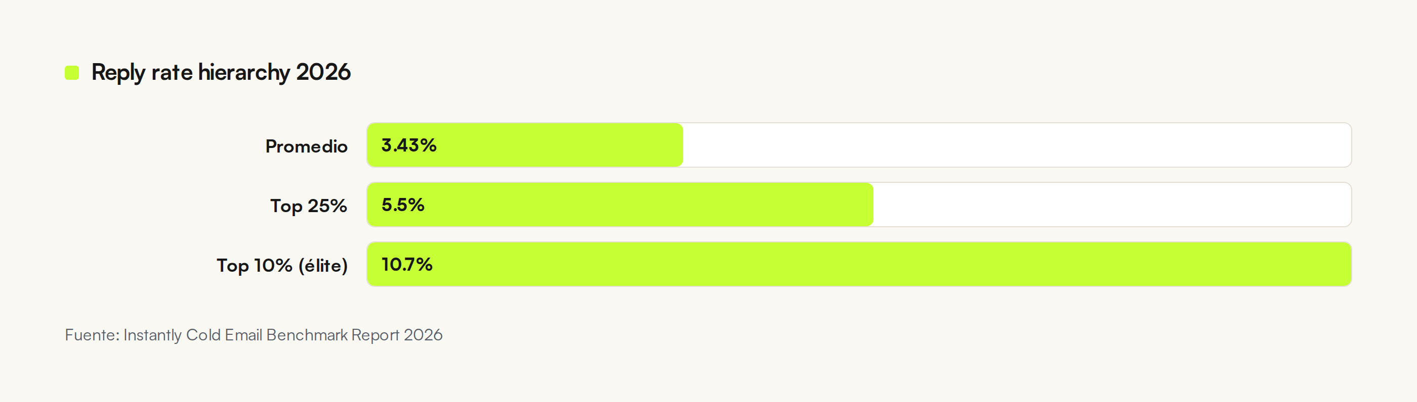 Jerarquía de reply rate en cold email 2026: Top 10% (elite) 10.7%, Top 25% 5.5%, promedio 3.43%. El top 10% cuadruplica al promedio.