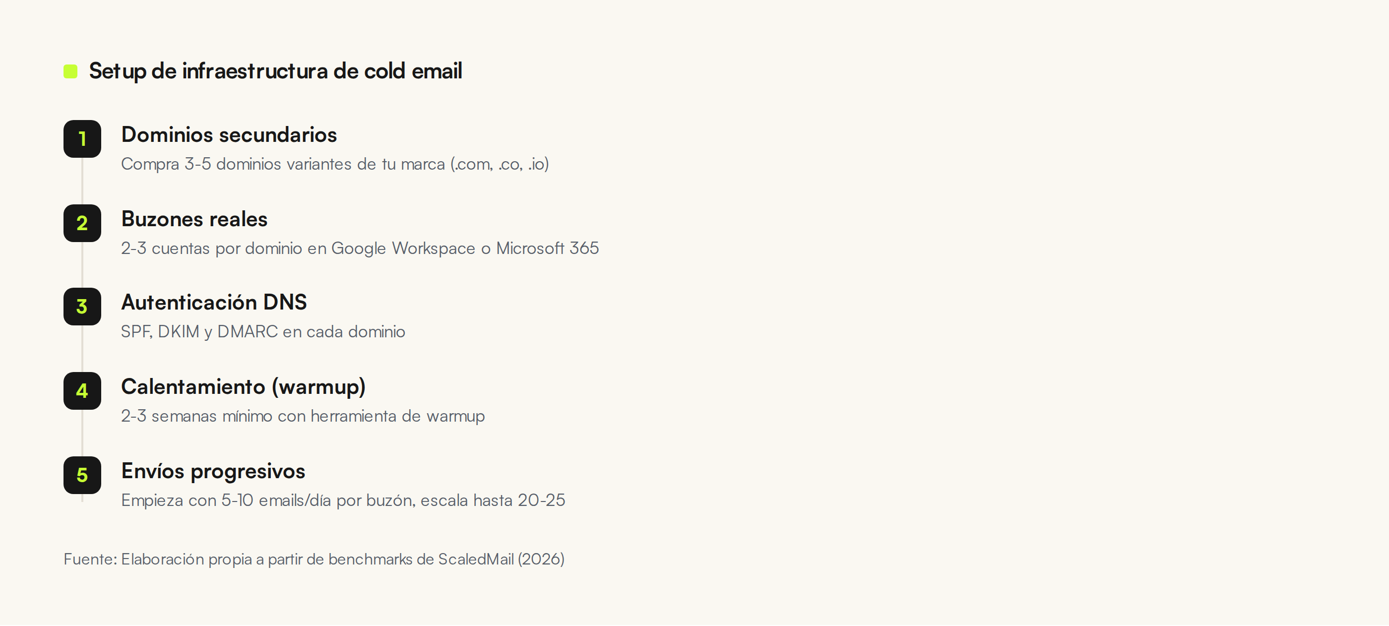 Proceso de montaje de infraestructura de cold email en cinco pasos: comprar dominios secundarios, crear buzones reales, configurar DNS, calentar durante semanas y empezar envíos progresivos