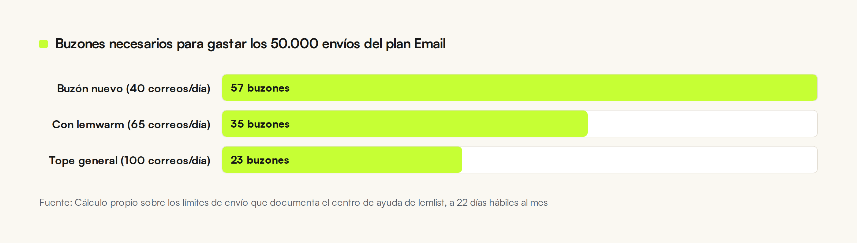 Gráfico de barras con los buzones necesarios para agotar los 50.000 envíos mensuales del plan Email de lemlist según el ritmo diario