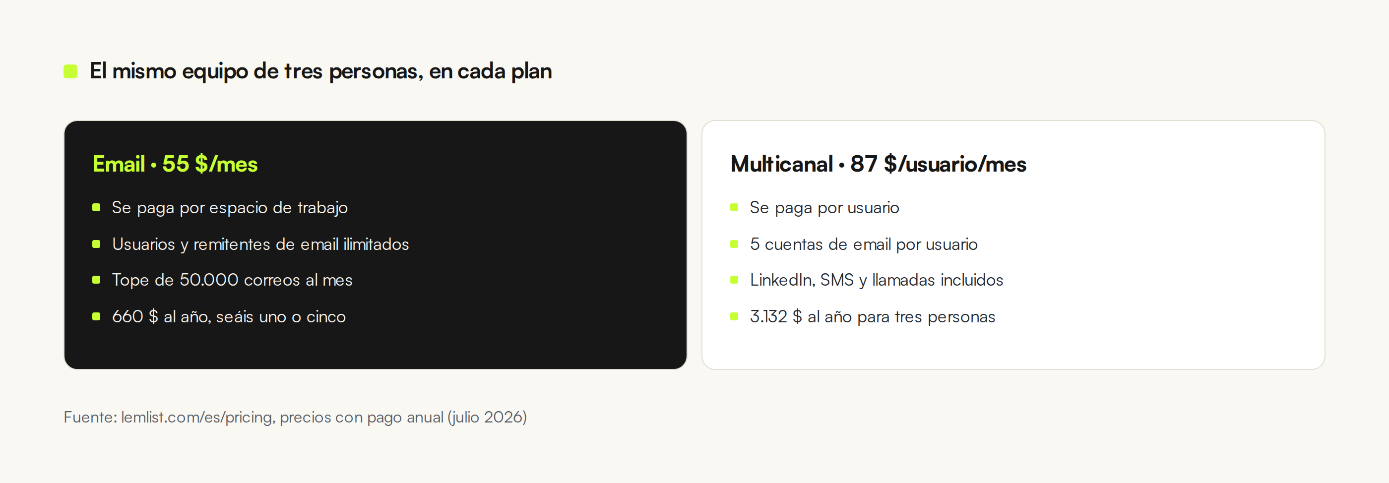 Comparativa entre el plan Email y el plan Multicanal de lemlist para un equipo de tres personas