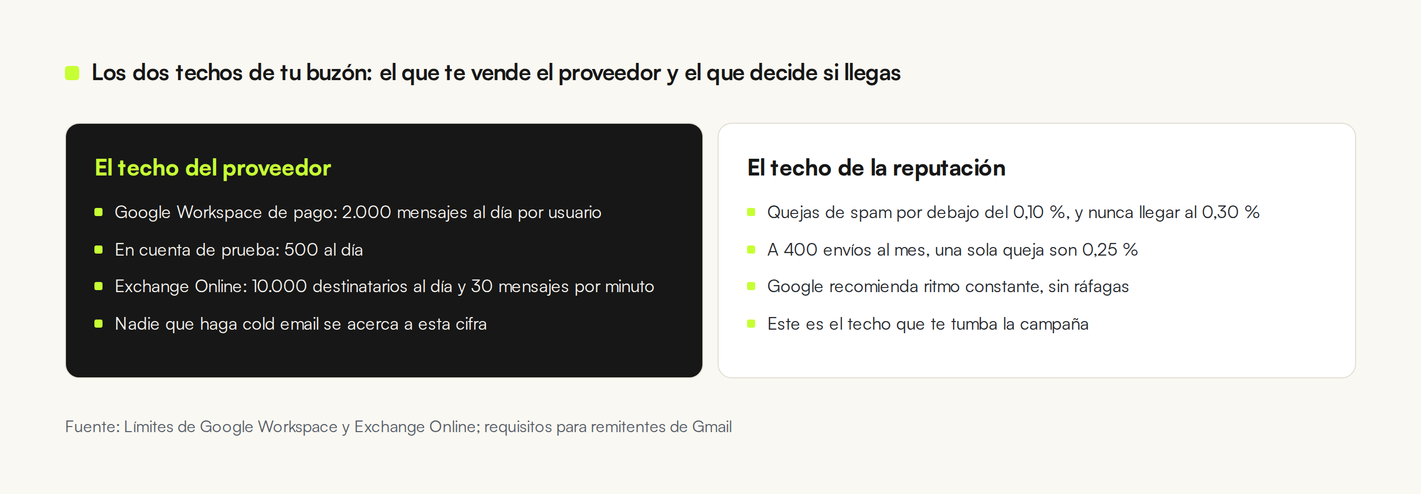 Comparativa en dos columnas entre el techo de envío que dan los proveedores (2.000 mensajes diarios en Google Workspace, 10.000 destinatarios en Exchange Online) y el techo de reputación que marca el umbral del 0,30 % de quejas de spam