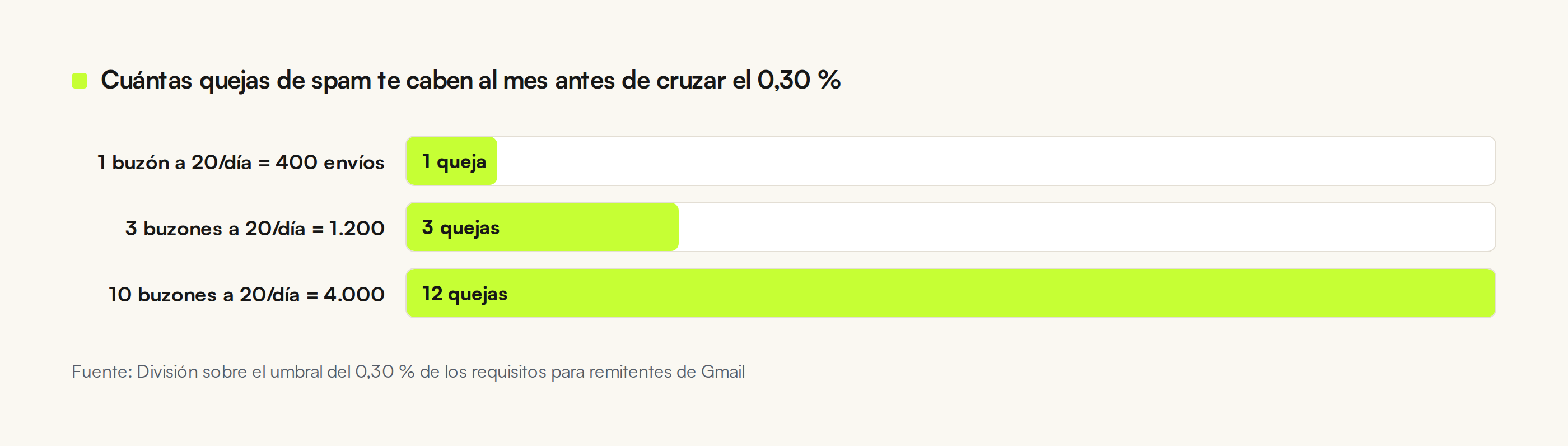 Gráfico de barras con las quejas de spam que caben al mes antes de cruzar el 0,30 %: una queja con un buzón a 20 envíos diarios, tres quejas con tres buzones y doce quejas con diez buzones