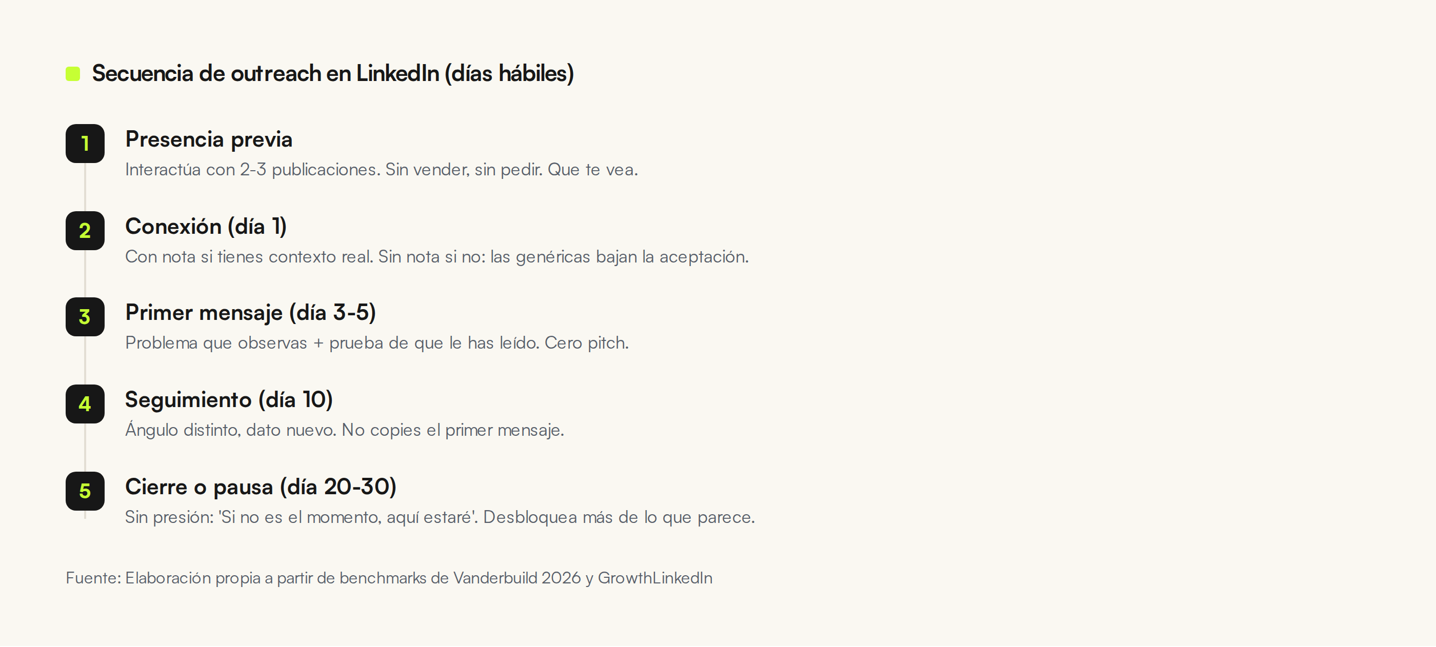 Secuencia de outreach en LinkedIn en 5 pasos: desde la presencia previa hasta el cierre, con días de margen entre cada etapa.