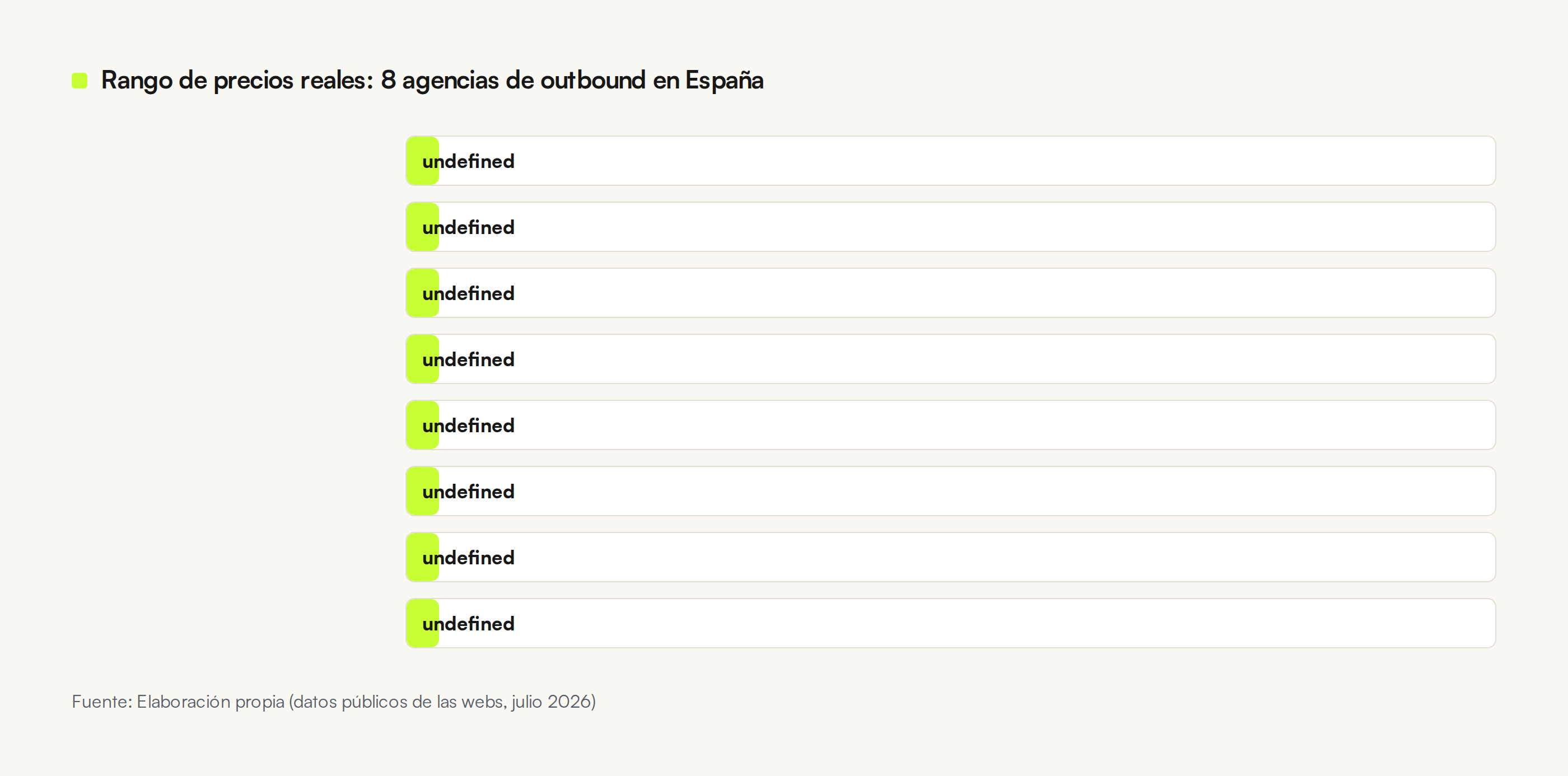 Rango de precios reales de las 8 agencias de outbound en España: desde 500€ (LinkedIn-only) hasta 10.000€ (enterprise). Datos públicos de sus webs, julio 2026.