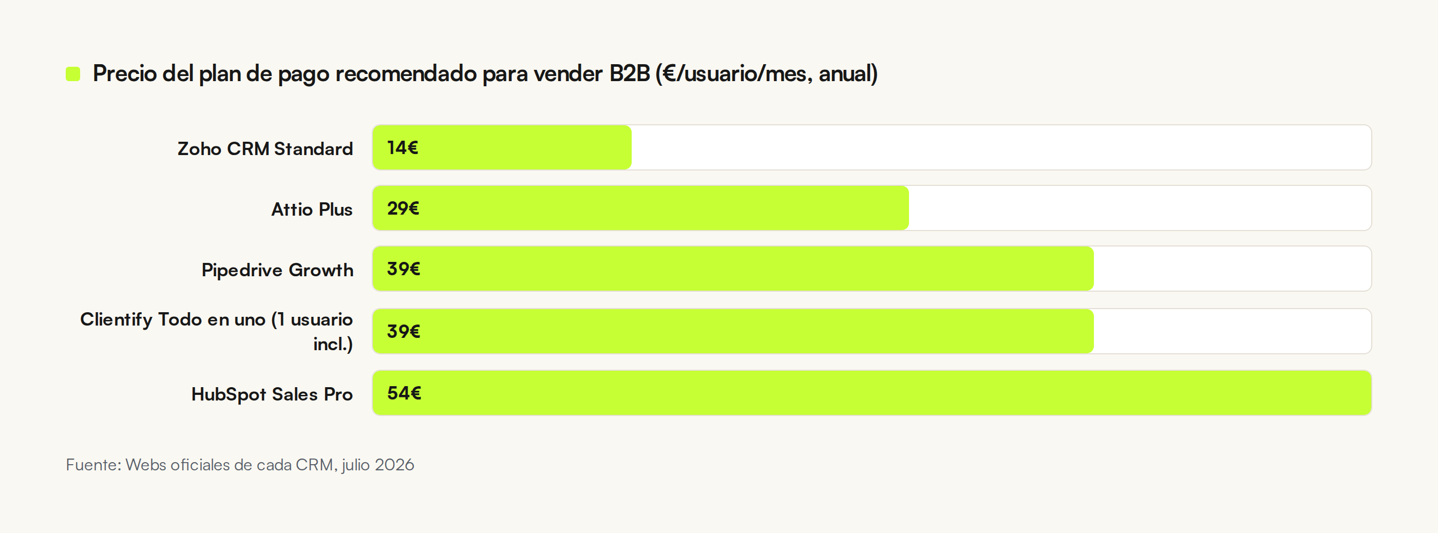 Precio del plan recomendado de cada CRM en euros por usuario y mes