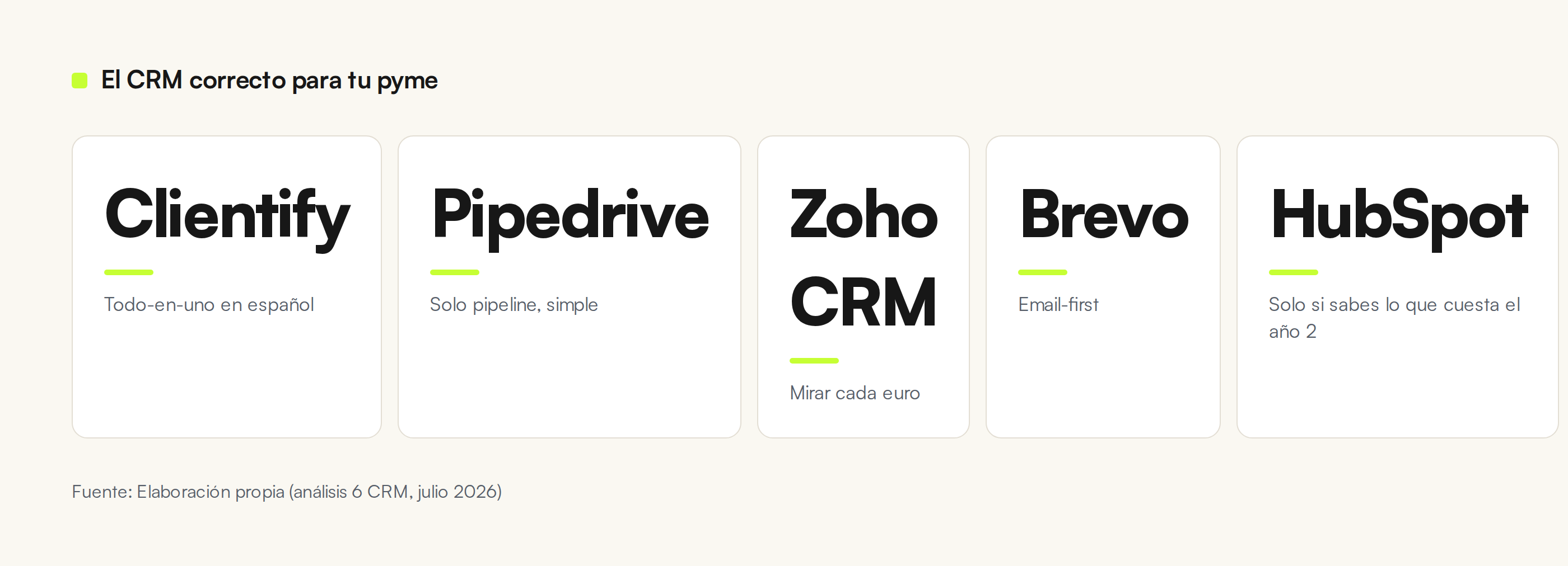 Ranking de CRM para pymes B2B en España 2026: Clientify, Pipedrive, Zoho, Brevo, HubSpot y Attio. El CRM correcto según el caso de uso.
