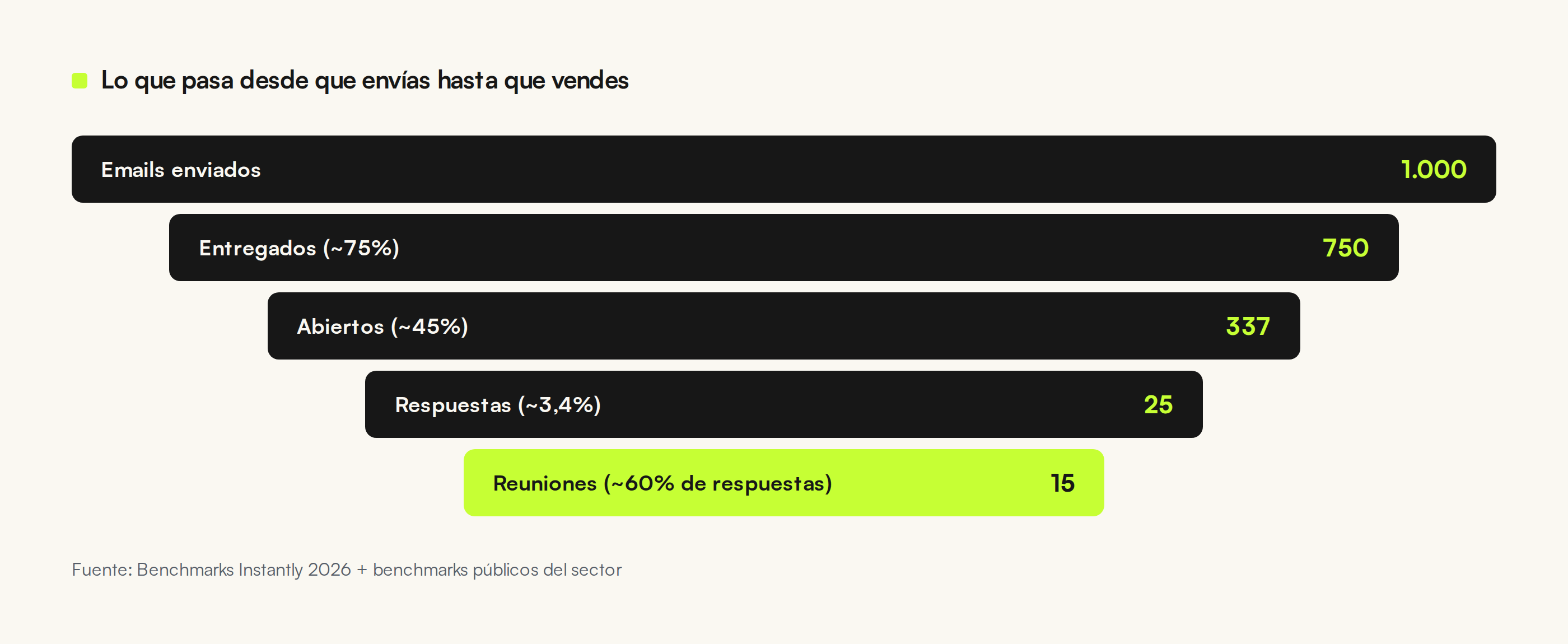 La cascada real desde que envías un email hasta que cierras