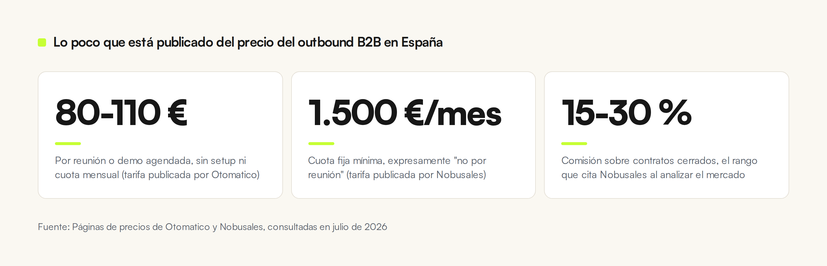 Tres precios públicos del outbound B2B en España: 80-110 euros por reunión o demo, 1.500 euros al mes de cuota mínima y 15-30 por ciento de comisión sobre cierre