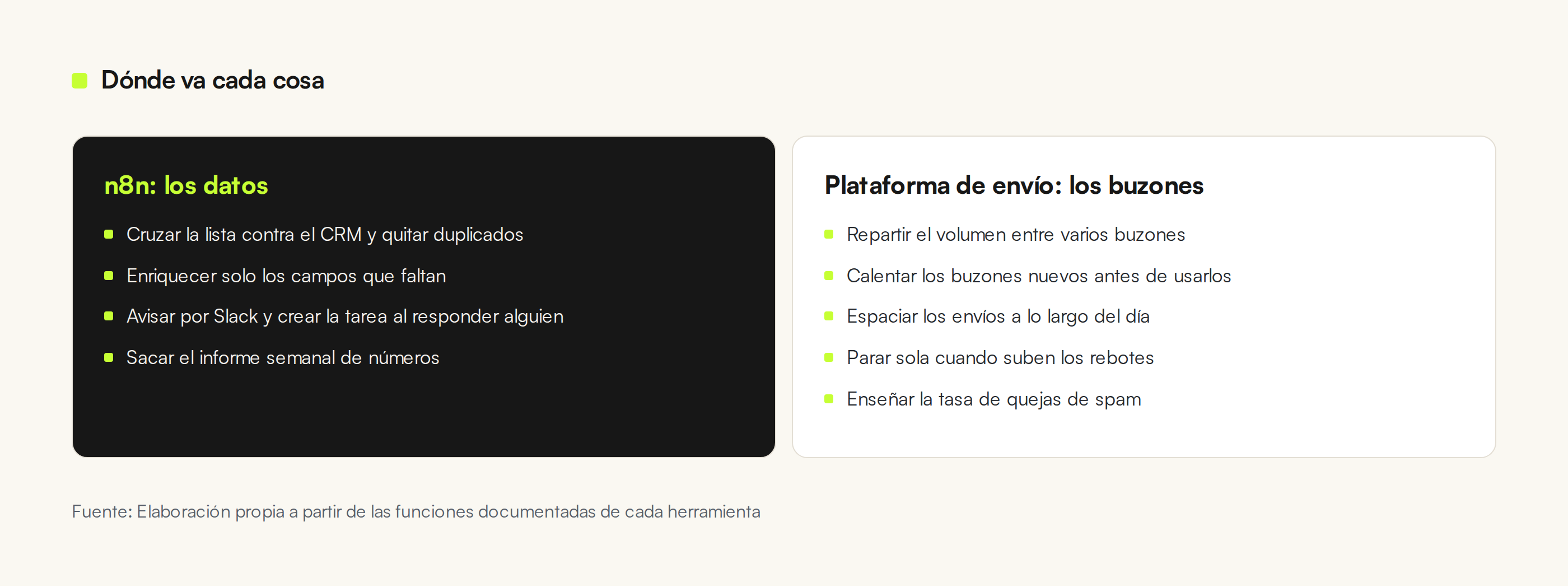 Comparativa entre lo que conviene automatizar en n8n y lo que conviene dejar en la plataforma de envío