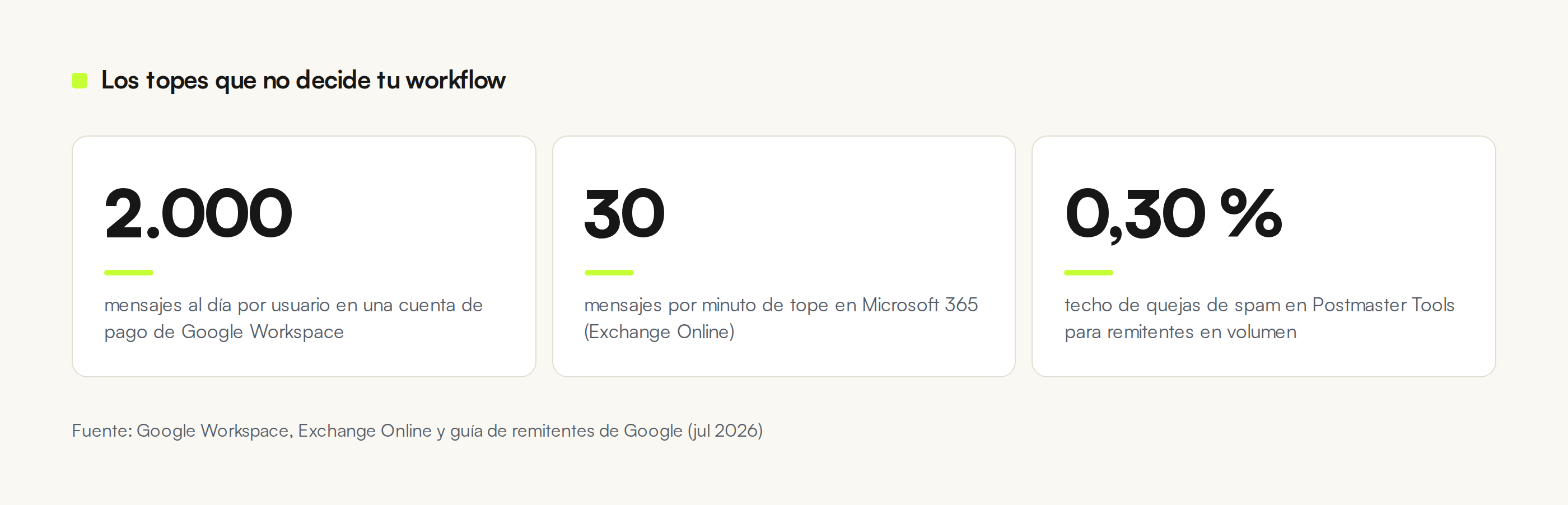 Tres cifras de referencia: 2.000 mensajes al día en Google Workspace, 30 mensajes por minuto en Microsoft 365 y 0,30 % de tope de quejas de spam