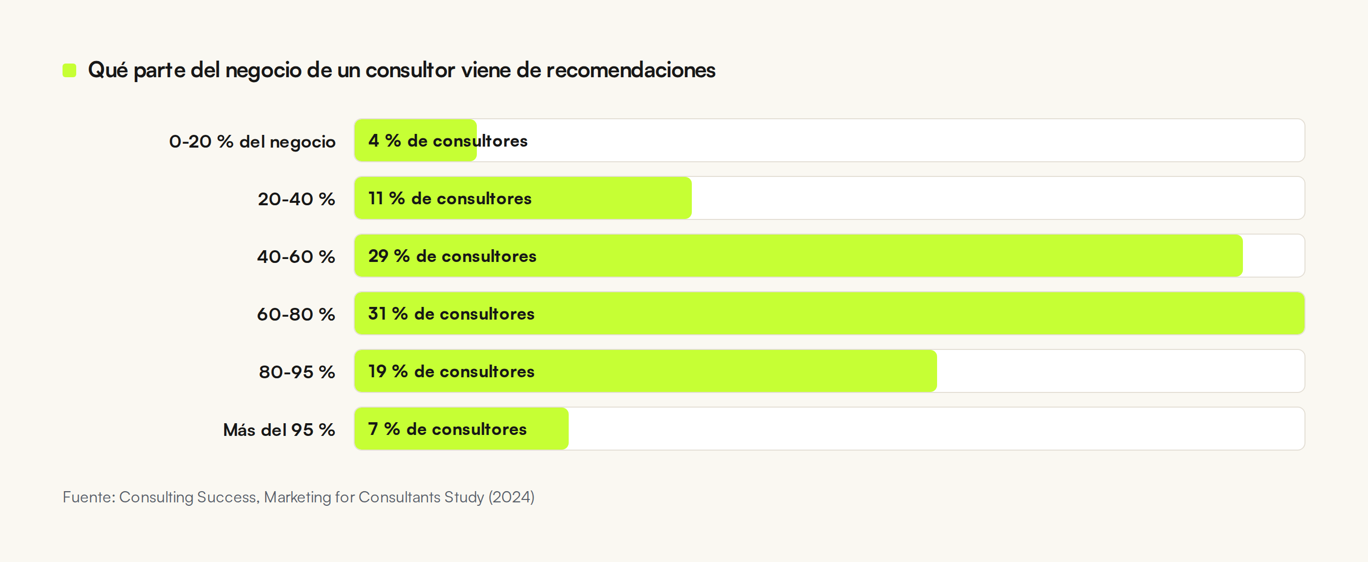 Distribución de la dependencia de recomendaciones entre consultores: el 31 por ciento obtiene entre el 60 y el 80 por ciento de su negocio por esta vía y un 7 por ciento supera el 95 por ciento