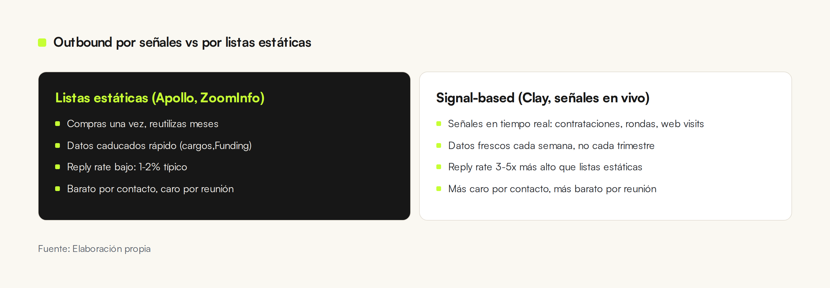 Outbound por señales vs por listas estáticas: las señales en tiempo real dan reply rate 3-5x más alto que Apollo/ZoomInfo. Más caro por contacto, más barato por reunión.