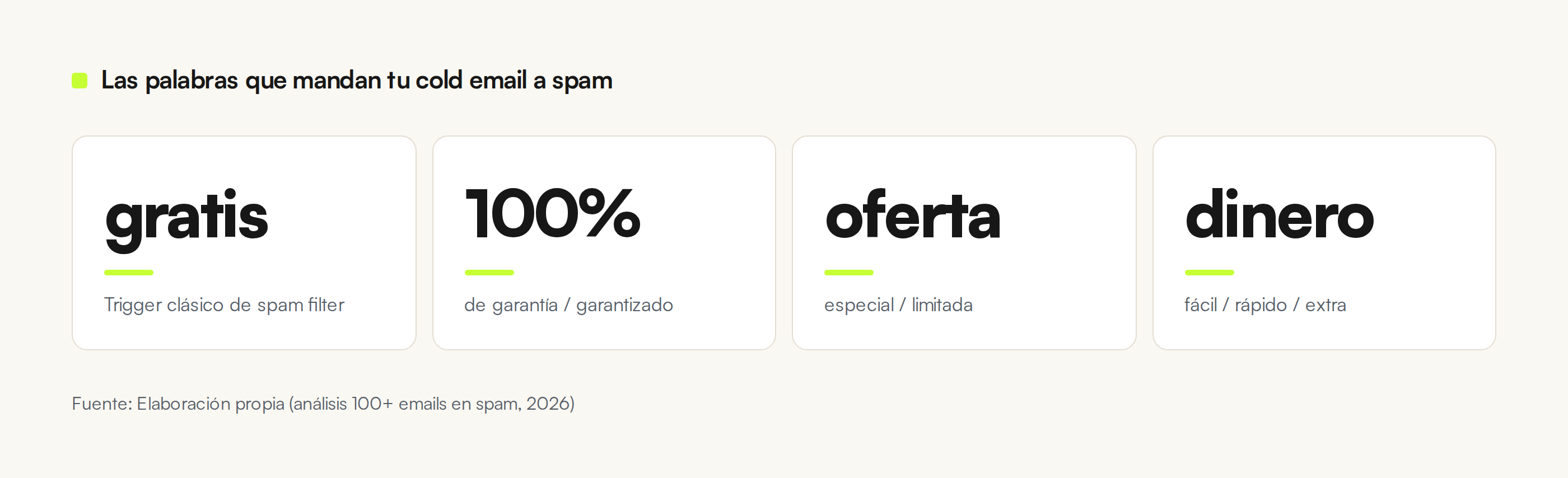 Palabras que mandan el cold email a spam: gratis, 100%/garantizado, oferta especial/limitada, dinero fácil/rápido. Análisis de 100+ emails en spam, 2026.