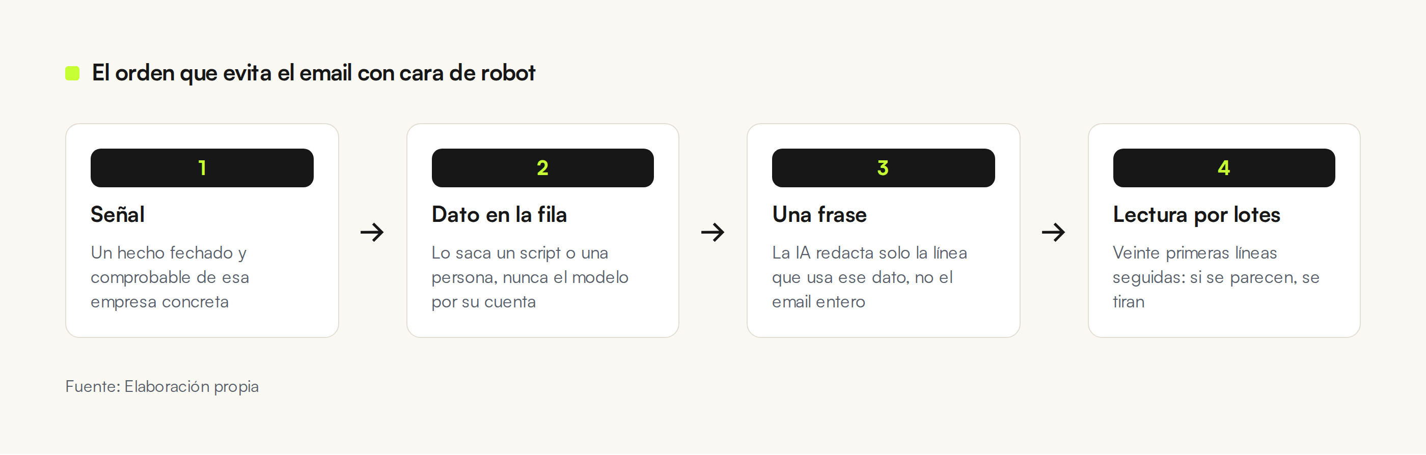 Diagrama de cuatro pasos: señal, dato en la fila, una frase redactada por la IA y lectura por lotes de las veinte primeras líneas