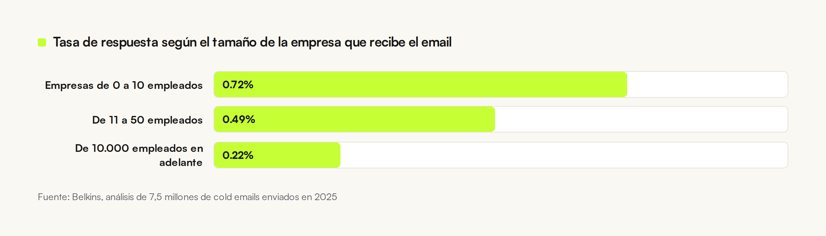 Gráfico de barras con la tasa de respuesta de cold email según el tamaño de la empresa destinataria: 0,72 % en empresas de 0 a 10 empleados, 0,49 % de 11 a 50 y 0,22 % a partir de 10.000