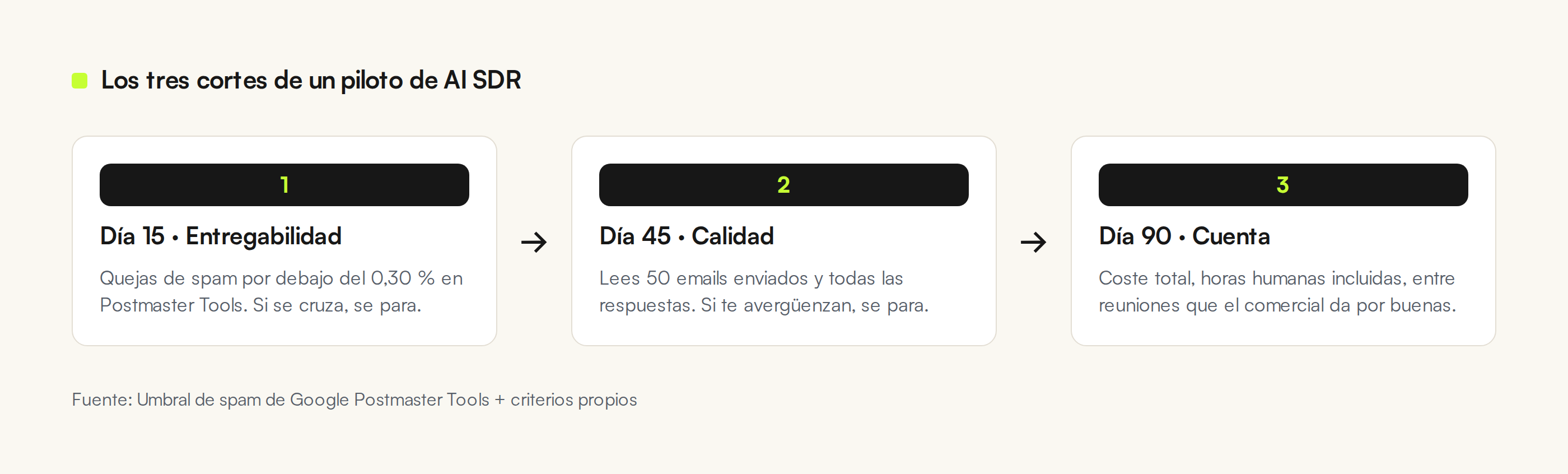 Los tres cortes de un piloto de AI SDR: día 15 entregabilidad, día 45 calidad leída a mano, día 90 la cuenta económica.