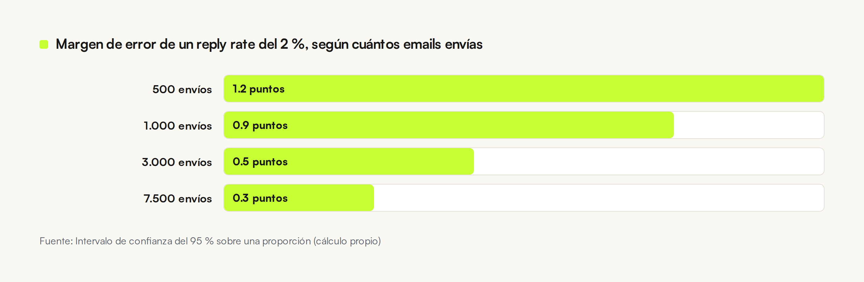 Margen de error del reply rate al 95 % de confianza según el volumen enviado: ±1,2 puntos con 500 envíos, ±0,9 con 1.000, ±0,5 con 3.000 y ±0,3 con 7.500.