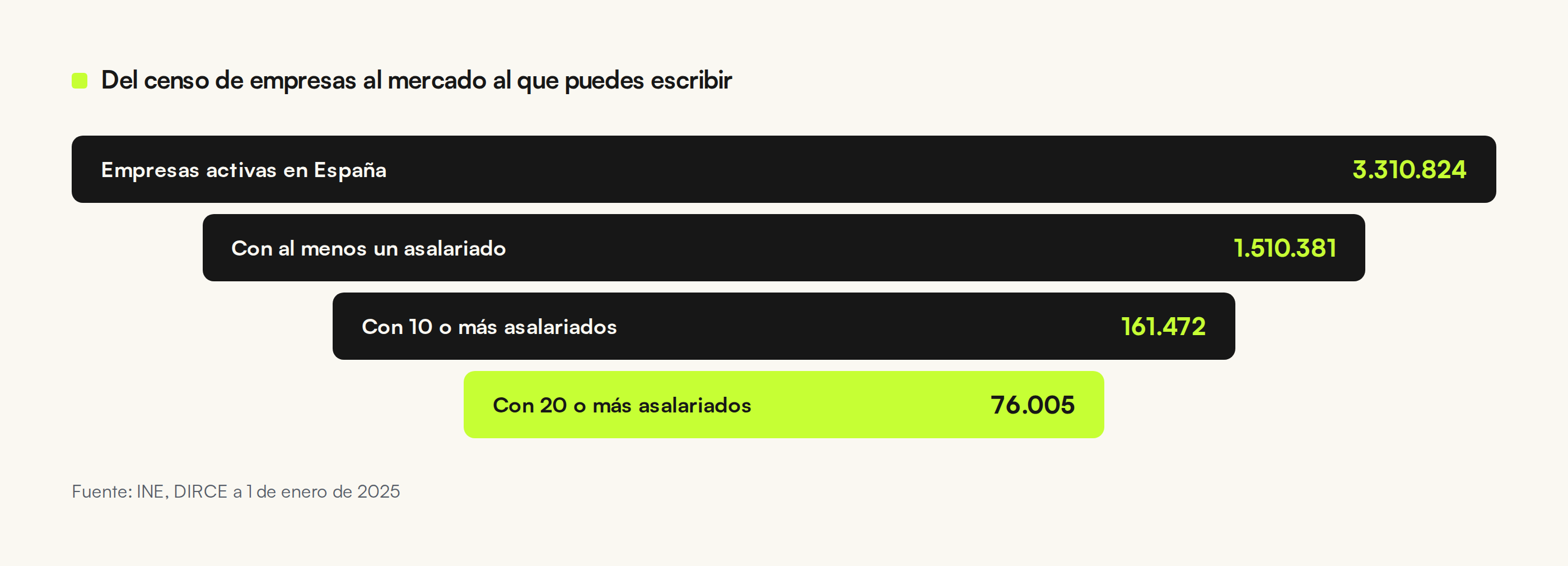 Embudo desde los 3,3 millones de empresas activas en España hasta las 76.005 que tienen veinte o más asalariados