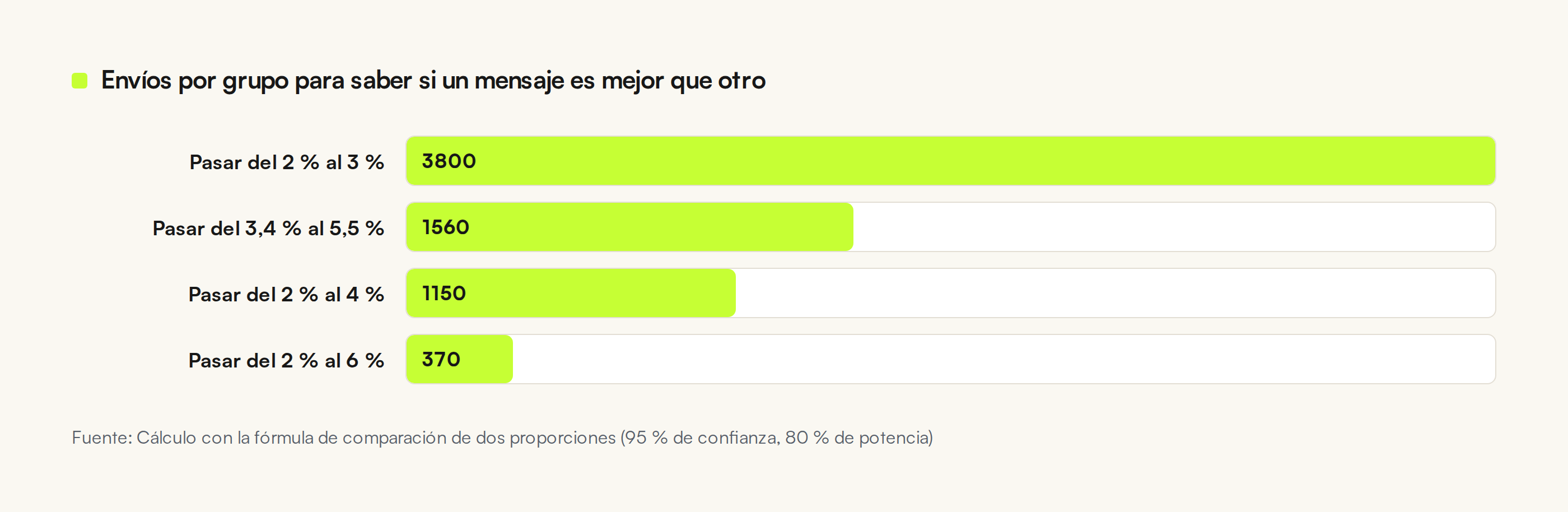 Envíos necesarios por grupo para distinguir dos tasas de respuesta, de 370 a 3.800 según la diferencia a detectar